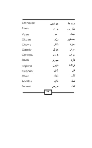 ‫‪Grenouille‬‬        ‫ﺠﺭﺍ ﹸﻭﻴﻲ‬
                  ‫ﻨ ‪ ‬‬        ‫ﻀﻔﺩﻋﺔ‬
‫‪Paon‬‬                 ‫ﺒﻭﻭﻥ‬
                     ‫‪ ‬‬     ‫ﻁﺎﻭﻭﺱ‬
‫‪Veau‬‬                  ‫ﭭـﻭ‬
                      ‫ُ‪‬‬        ‫ﻋﺠل‬
‫‪Oiseau‬‬                ‫ﻭﺯﻭ‬
                      ‫‪‬‬      ‫ﻋﺼﻔﻭﺭ‬
‫‪Chèvre‬‬               ‫ﺸﺎﻓﹾﺭ‬      ‫ﻋﻨﺯﺓ‬
‫‪Gazelle‬‬              ‫‪‬ﺯﺍل‬
                        ‫ﺠ‬       ‫ﻏﺯﺍل‬
‫‪Corbeau‬‬             ‫ﻜﻭﺭﺒﻭ‬
                    ‫ﹸ ‪  ‬‬    ‫ﻏﺭﺍﺏ‬
‫‪Souris‬‬             ‫‪‬ﻭﺭﻱ‬
                      ‫ﺴ‬          ‫ﻓﺄﺭﺓ‬
‫‪Papillon‬‬            ‫ﺒﺎﺒ ‪‬ﻭﻥ‬
                      ‫ِﻴ‬        ‫ﻓﺭﺍﺸﺔ‬
‫‪éléphant‬‬              ‫ﺇﻟ ﹼﺎﻥ‬
                      ‫ِﻔ ‪‬‬        ‫ﻓﻴل‬
‫‪Chien‬‬                ‫ﺸ ‪‬ﺎﻥ‬
                     ‫ﹾﻴ ‪‬‬        ‫ﻜﻠﺏ‬
‫‪Abeilles‬‬              ‫َﺒﺎﻱ‬
                      ‫ﺃ ‪‬‬        ‫ﻨﺤل‬
‫‪Fourmis‬‬            ‫ﹸﻭﺭ‪‬ﻤﻲ‬
                        ‫ﻓ‬        ‫ﻨﻤل‬
             ‫٢٥‬
 