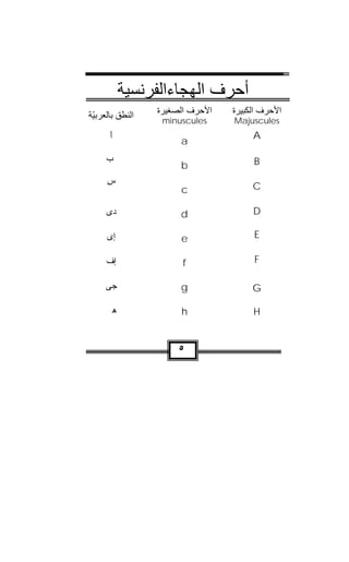 ‫أﺣﺮف اﻟﻬﺠﺎءاﻟﻔﺮﻧﺴﻴﺔ‬
‫اﻟﻨﻄﻖ ﺑﺎﻟﻌﺮﺑ ّﺔ‬
 ‫ﻴ‬                ‫اﻷﺣﺮف اﻟﺼﻐﻴﺮة‬   ‫اﻷﺣﺮف اﻟﻜﺒﻴﺮة‬
                   ‫‪minuscules‬‬     ‫‪Majuscules‬‬
       ‫ﺃ‬
       ‫َ‬               ‫‪a‬‬
                                       ‫‪A‬‬

     ‫ﺏ‬
     ‫‪‬‬                                 ‫‪B‬‬
                       ‫‪b‬‬
      ‫ﺱ‬
      ‫ِ‬
                       ‫‪c‬‬               ‫‪C‬‬

     ‫ﺩﻯ‬                ‫‪d‬‬               ‫‪D‬‬

      ‫ﺇﻯ‬               ‫‪e‬‬               ‫‪E‬‬

     ‫ﺇﻑ‬                 ‫‪f‬‬              ‫‪F‬‬

     ‫ﺠﻰ‬
     ‫‪‬‬                 ‫‪g‬‬               ‫‪G‬‬

     ‫ﻫﹷ‬                ‫‪h‬‬               ‫‪H‬‬


                       ‫٥‬
 