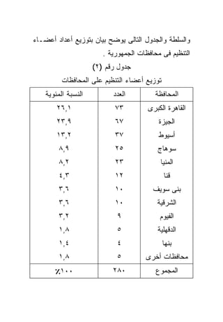 ‫ﻭﺍﻟﺴﻠﻁﺔ ﻭﺍﻟﺠﺩﻭل ﺍﻟﺘﺎﻟﻰ ﻴﻭﻀﺢ ﺒﻴﺎﻥ ﺒﺘﻭﺯﻴﻊ ﺃﻋﺩﺍﺩ ﺃﻋﻀـﺎﺀ‬
                        ‫ﺍﻟﺘﻨﻅﻴﻡ ﻓﻰ ﻤﺤﺎﻓﻅﺎﺕ ﺍﻟﺠﻤﻬﻭﺭﻴﺔ .‬
                     ‫ﺠﺩﻭل ﺭﻗﻡ )٢(‬
          ‫ﺘﻭﺯﻴﻊ ﺃﻋﻀﺎﺀ ﺍﻟﺘﻨﻅﻴﻡ ﻋﻠﻰ ﺍﻟﻤﺤﺎﻓﻅﺎﺕ‬
    ‫ﺍﻟﻨﺴﺒﺔ ﺍﻟﻤﺌﻭﻴﺔ‬         ‫ﺍﻟﻌﺩﺩ‬          ‫ﺍﻟﻤﺤﺎﻓﻅﺔ‬
        ‫١,٦٢‬                ‫٣٧‬         ‫ﺍﻟﻘﺎﻫﺭﺓ ﺍﻟﻜﺒﺭﻯ‬
        ‫٩,٣٢‬                ‫٧٦‬             ‫ﺍﻟﺠﻴﺯﺓ‬
        ‫٢,٣١‬                ‫٧٣‬             ‫ﺃﺴﻴﻭﻁ‬
         ‫٩,٨‬                ‫٥٢‬            ‫ﺴﻭﻫﺎﺝ‬
         ‫٢,٨‬                ‫٣٢‬             ‫ﺍﻟﻤﻨﻴﺎ‬
         ‫٣,٤‬                ‫٢١‬                ‫ﻗﻨﺎ‬
         ‫٦,٣‬                ‫٠١‬           ‫ﺒﻨﻰ ﺴﻭﻴﻑ‬
         ‫٦,٣‬                ‫٠١‬            ‫ﺍﻟﺸﺭﻗﻴﺔ‬
         ‫٢,٣‬                ‫٩‬              ‫ﺍﻟﻔﻴﻭﻡ‬
         ‫٨,١‬                ‫٥‬             ‫ﺍﻟﺩﻗﻬﻠﻴﺔ‬
         ‫٤,١‬                ‫٤‬                 ‫ﺒﻨﻬﺎ‬
         ‫٨,١‬                ‫٥‬         ‫ﻤﺤﺎﻓﻅﺎﺕ ﺃﺨﺭﻯ‬
       ‫٠٠١٪‬                ‫٠٨٢‬            ‫ﺍﻟﻤﺠﻤﻭﻉ‬
 