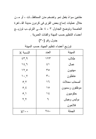 ‫ﻤﻔﺎﺠﺊ ﺴﻭﺍﺀ ﺒﻔﻌل ﻨﻤﻭ ﻭﺘﻀﺨﻡ ﻤﺩﻥ ﺍﻟﻤﺤﺎﻓﻅـﺎﺕ ، ﺃﻭ ﻤـﻥ‬
                                       ‫ً‬
‫ﺨﻼل ﻋﻤﻠﻴﺎﺕ ﺇﺩﻤﺎﺝ ﺒﻌﺽ ﺍﻟﻘﺭﻯ ﻓﻰ ﻜﺭﺩﻭﻥ ﻤﺩﻴﻨﺔ ﺍﻟﻘـﺎﻫﺭﺓ‬
‫ﺍﻟﻌﺎﺼﻤﺔ ﻭﺘﻭﻀﺢ ﺍﻟﺠﺩﺍﻭل ٣ ، ٤ ﻋﻠـﻰ ﺍﻟﺘﺭﺘﻴـﺏ ﺘﻭﺯﻴـﻊ‬
              ‫ﺃﻋﻀﺎﺀ ﺍﻟﺘﻨﻅﻴﻡ ﺤﺴﺏ ﺍﻟﻤﻬﻨﺔ ﻭﺍﻟﻔﺌﺎﺕ ﺍﻟﻌﻤﺭﻴﺔ .‬
                    ‫ﺠﺩﻭل ﺭﻗﻡ )٠٣(‬
       ‫ﺘﻭﺯﻴﻊ ﺃﻋﻀﺎﺀ ﺘﻨﻅﻴﻡ ﺍﻟﺠﻬﺎﺩ ﺤﺴﺏ ﺍﻟﻤﻬﻨﺔ‬
   ‫ﺍﻟﻨﺴﺒﺔ ٪‬               ‫ﺍﻟﻌﺩﺩ‬             ‫ﺍﻟﻤﻬﻨﺔ‬
     ‫٩,٣٤‬                 ‫٣٢١‬               ‫ﻁﻼﺏ‬
     ‫٦,٤١‬                 ‫١٤‬                 ‫ﻋﻤﺎل‬
     ‫٥,٢١‬                 ‫٥٣‬                ‫ﻤﻬﻨﻴﻭﻥ‬
     ‫٧,٠١‬                 ‫٠٣‬               ‫ﻋﺎﻁﻠﻭﻥ‬
     ‫٧,٥‬                  ‫٦١‬            ‫ﺃﺼﺤﺎﺏ ﻤﺤﻼﺕ‬
     ‫٤,٥‬                  ‫٥١‬           ‫ﻤﻭﻅﻔﻭﻥ ﺭﺴﻤﻴﻭﻥ‬
     ‫١,٥‬                  ‫٤١‬               ‫ﺤﻜﻭﻤﻴﻭﻥ‬
     ‫٢,٢‬                   ‫٦‬             ‫ﺒﻭﻟﻴﺱ ﻭﺠﻴﺵ‬
                                            ‫ﻓﻼﺤﻭﻥ‬
    ‫٠٠١٪‬                  ‫٠٨٢‬               ‫ﺍﻟﺠﻤﻠﺔ‬
 