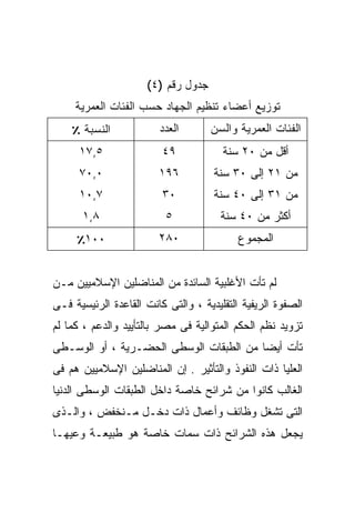 ‫ﺠﺩﻭل ﺭﻗﻡ )٤(‬
     ‫ﺘﻭﺯﻴﻊ ﺃﻋﻀﺎﺀ ﺘﻨﻅﻴﻡ ﺍﻟﺠﻬﺎﺩ ﺤﺴﺏ ﺍﻟﻔﺌﺎﺕ ﺍﻟﻌﻤﺭﻴﺔ‬
    ‫ﺍﻟﻨﺴﺒﺔ ٪‬            ‫ﺍﻟﻌﺩﺩ‬       ‫ﺍﻟﻔﺌﺎﺕ ﺍﻟﻌﻤﺭﻴﺔ ﻭﺍﻟﺴﻥ‬
      ‫٥,٧١‬               ‫٩٤‬            ‫ﺃﻗل ﻤﻥ ٠٢ ﺴﻨﺔ‬
      ‫٠,٠٧‬              ‫٦٩١‬          ‫ﻤﻥ ١٢ ﺇﻟﻰ ٠٣ ﺴﻨﺔ‬
      ‫٧,٠١‬               ‫٠٣‬          ‫ﻤﻥ ١٣ ﺇﻟﻰ ٠٤ ﺴﻨﺔ‬
      ‫٨,١‬                 ‫٥‬            ‫ﺃﻜﺜﺭ ﻤﻥ ٠٤ ﺴﻨﺔ‬
     ‫٠٠١٪‬               ‫٠٨٢‬                ‫ﺍﻟﻤﺠﻤﻭﻉ‬


‫ﻟﻡ ﺘﺄﺕ ﺍﻷﻏﻠﺒﻴﺔ ﺍﻟﺴﺎﺌﺩﺓ ﻤﻥ ﺍﻟﻤﻨﺎﻀﻠﻴﻥ ﺍﻹﺴﻼﻤﻴﻴﻥ ﻤـﻥ‬
‫ﺍﻟﺼﻔﻭﺓ ﺍﻟﺭﻴﻔﻴﺔ ﺍﻟﺘﻘﻠﻴﺩﻴﺔ ، ﻭﺍﻟﺘﻰ ﻜﺎﻨﺕ ﺍﻟﻘﺎﻋﺩﺓ ﺍﻟﺭﺌﻴﺴﻴﺔ ﻓـﻰ‬
‫ﺘﺯﻭﻴﺩ ﻨﻅﻡ ﺍﻟﺤﻜﻡ ﺍﻟﻤﺘﻭﺍﻟﻴﺔ ﻓﻰ ﻤﺼﺭ ﺒﺎﻟﺘﺄﻴﻴﺩ ﻭﺍﻟﺩﻋﻡ ، ﻜﻤﺎ ﻟﻡ‬
‫ﺘﺄﺕ ﺃﻴﻀﺎ ﻤﻥ ﺍﻟﻁﺒﻘﺎﺕ ﺍﻟﻭﺴﻁﻰ ﺍﻟﺤﻀـﺭﻴﺔ ، ﺃﻭ ﺍﻟﻭﺴـﻁﻰ‬
                                        ‫ﹰ‬
‫ﺍﻟﻌﻠﻴﺎ ﺫﺍﺕ ﺍﻟﻨﻔﻭﺫ ﻭﺍﻟﺘﺄﺜﻴﺭ . ﺇﻥ ﺍﻟﻤﻨﺎﻀﻠﻴﻥ ﺍﻹﺴﻼﻤﻴﻴﻥ ﻫﻡ ﻓﻰ‬
‫ﺍﻟﻐﺎﻟﺏ ﻜﺎﻨﻭﺍ ﻤﻥ ﺸﺭﺍﺌﺢ ﺨﺎﺼﺔ ﺩﺍﺨل ﺍﻟﻁﺒﻘﺎﺕ ﺍﻟﻭﺴﻁﻰ ﺍﻟﺩﻨﻴﺎ‬
‫ﺍﻟﺘﻰ ﺘﺸﻐل ﻭﻅﺎﺌﻑ ﻭﺃﻋﻤﺎل ﺫﺍﺕ ﺩﺨـل ﻤـﻨﺨﻔﺽ ، ﻭﺍﻟـﺫﻯ‬
‫ﻴﺠﻌل ﻫﺫﻩ ﺍﻟﺸﺭﺍﺌﺢ ﺫﺍﺕ ﺴﻤﺎﺕ ﺨﺎﺼﺔ ﻫﻭ ﻁﺒﻴﻌـﺔ ﻭﻋﻴﻬـﺎ‬
 