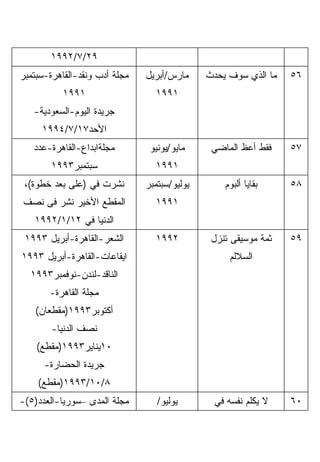 ‫٩٢/٧/٢٩٩١‬
‫ﻤﺠﻠﺔ ﺃﺩﺏ ﻭﻨﻘﺩ-ﺍﻟﻘﺎﻫﺭﺓ-ﺴﺒﺘﻤﺒﺭ‬   ‫ﻤﺎﺭﺱ/ﺃﺒﺭﻴل‬     ‫ﻤﺎ ﺍﻟﺫﻱ ﺴﻭﻑ ﻴﺤﺩﺙ‬   ‫٦٥‬
           ‫١٩٩١‬                  ‫١٩٩١‬
   ‫ﺠﺭﻴﺩﺓ ﺍﻟﻴﻭﻡ-ﺍﻟﺴﻌﻭﺩﻴﺔ-‬
     ‫ﺍﻷﺤﺩ٧١/٧/٤٩٩١‬
   ‫ﻤﺠﻠﺔﺍﺒﺩﺍﻉ-ﺍﻟﻘﺎﻫﺭﺓ-ﻋﺩﺩ‬        ‫ﻤﺎﻴﻭ/ﻴﻭﻨﻴﻭ‬     ‫ﻓﻘﻁ ﺃﻋﻅ ﺍﻟﻤﺎﻀﻲ‬    ‫٧٥‬
        ‫ﺴﺒﺘﻤﺒﺭ٣٩٩١‬               ‫١٩٩١‬
 ‫ﻨﺸﺭﺕ ﻓﻲ )ﻋﻠﻰ ﺒﻌﺩ ﺨﻁﻭﺓ(،‬       ‫ﻴﻭﻟﻴﻭ/ﺴﺒﺘﻤﺒﺭ‬       ‫ﺒﻘﺎﻴﺎ ﺃﻟﺒﻭﻡ‬    ‫٨٥‬
‫ﺍﻟﻤﻘﻁﻊ ﺍﻷﺨﻴﺭ ﻨﺸﺭ ﻓﻰ ﻨﺼﻑ‬          ‫١٩٩١‬
   ‫ﺍﻟﺩﻨﻴﺎ ﻓﻲ ٢١/١/٢٩٩١‬
 ‫ﺍﻟﺸﻌﺭ-ﺍﻟﻘﺎﻫﺭﺓ-ﺃﺒﺭﻴل ٣٩٩١‬        ‫٢٩٩١‬          ‫ﺜﻤﺔ ﻤﻭﺴﻴﻘﻰ ﺘﻨﺯل‬   ‫٩٥‬
‫ﺍﻴﻘﺎﻋﺎﺕ-ﺍﻟﻘﺎﻫﺭﺓ-ﺃﺒﺭﻴل ٣٩٩١‬                         ‫ﺍﻟﺴﻼﻟﻡ‬
  ‫ﺍﻟﻨﺎﻗﺩ-ﻟﻨﺩﻥ-ﻨﻭﻓﻤﺒﺭ٣٩٩١‬
       ‫ﻤﺠﻠﺔ ﺍﻟﻘﺎﻫﺭﺓ-‬
    ‫ﺃﻜﺘﻭﺒﺭ٣٩٩١)ﻤﻘﻁﻌﺎﻥ(‬
        ‫ﻨﺼﻑ ﺍﻟﺩﻨﻴﺎ-‬
    ‫٠١ﻴﻨﺎﻴﺭ٣٩٩١)ﻤﻘﻁﻊ(‬
      ‫ﺠﺭﻴﺩﺓ ﺍﻟﺤﻀﺎﺭﺓ-‬
    ‫٨/٠١/٣٩٩١)ﻤﻘﻁﻊ(‬
‫ﻤﺠﻠﺔ ﺍﻟﻤﺩﻯ –ﺴﻭﺭﻴﺎ-ﺍﻟﻌﺩﺩ)٥(-‬       ‫ﻴﻭﻟﻴﻭ/‬       ‫ﻻ ﻴﻜﻠﻡ ﻨﻔﺴﻪ ﻓﻲ‬    ‫٠٦‬
 