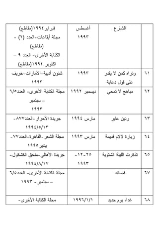 ‫ﻓﺒﺭﺍﻴﺭ٤٩٩١)ﻤﻘﺎﻁﻊ(‬            ‫ﺃﻏﺴﻁﺱ‬             ‫ﺍﻟﺸﺎﺭﻉ‬
  ‫ﻤﺠﻠﺔ ﺃﻴﻘﺎﻋﺎﺕ-ﺍﻟﻌﺩﺩ )٢( -‬        ‫٣٩٩١‬
          ‫)ﻤﻘﺎﻁﻊ(‬
  ‫ﺍﻟﻜﺘﺎﺒﺔ ﺍﻷﺨﺭﻯ- ﺍﻟﻌﺩﺩ ٩ –‬
    ‫ﺍﻜﺘﻭﺒﺭ ٤٩٩١)ﻤﻘﺎﻁﻊ(‬
 ‫ﺸﺌﻭﻥ ﺃﺩﺒﻴﺔ-ﺍﻷﻤﺎﺭﺍﺕ-ﺨﺭﻴﻑ‬          ‫٣٩٩١‬        ‫ﻭﺘﺭﺍﻩ ﻜﻤﻥ ﻻ ﻴﻘﺩﺭ‬      ‫١٦‬
           ‫٣٩٩١‬                                ‫ﻋﻠﻰ ﻗﻭل ﺩﻋﺎﺒﺔ‬
‫ﻤﺠﻠﺔ ﺍﻟﻜﺘﺎﺒﺔ ﺍﻷﺨﺭﻯ- ﺍﻟﻌﺩﺩ٥/٦‬   ‫ﺩﻴﺴﻤﺒﺭ ٢٩٩١‬     ‫ﻤﺒﺎﻫﺞ ﻻ ﺘﻤﺤﻲ‬         ‫٢٦‬
         ‫– ﺴﺒﺘﻤﺒﺭ‬
           ‫٣٩٩١‬
 ‫ﺠﺭﻴﺩﺓ ﺍﻷﺤﺭﺍﺭ-ﺍﻟﻌﺩﺩ٧٧٨-‬        ‫ﻤﺎﺭﺱ ٤٩٩١‬         ‫ﺭﻨﻴﻥ ﻋﺎﺒﺭ‬          ‫٣٦‬
        ‫٣١/٥/٤٩٩١‬
‫ﻤﺠﻠﺔ ﺍﻟﺸﻌﺭ-ﺍﻟﻘﺎﻫﺭﺓ-ﺍﻟﻌﺩﺩ٧٧-‬    ‫ﻤﺎﺭﺱ ٣٩٩١‬      ‫ﺯﻴﺎﺭﺓ ﻵﻻﻡ ﻗﺩﻴﻤﺔ‬       ‫٤٦‬
         ‫ﻴﻨﺎﻴﺭ٥٩٩١‬
‫ﺠﺭﻴﺩﺓ ﺍﻷﻫﺎﻟﻲ-ﻤﻠﺤﻕ ﺍﻟﻜﺸﻜﻭل-‬      ‫٥٢-٢١-‬       ‫ﺘﺫﻜﺭﺕ ﺍﻟﻠﻴﻠﺔ ﺍﻟﺸﺘﻭﻴﺔ‬   ‫٥٦‬
        ‫٧١/٨/٤٩٩١‬                 ‫٣٩٩١‬
‫ﻤﺠﻠﺔ ﺍﻟﻜﺘﺎﺒﺔ ﺍﻷﺨﺭﻯ- ﺍﻟﻌﺩﺩ٥/٦‬                        ‫ﻗﺼﺎﺌﺩ‬           ‫٧٦‬
     ‫– ﺴﺒﺘﻤﺒﺭ- ٣٩٩١‬


    ‫ﻤﺠﻠﺔ ﺍﻟﻜﺘﺎﺒﺔ ﺍﻷﺨﺭﻯ-‬         ‫١/١/٦٩٩١‬        ‫ﻏﺩﺍ، ﻴﻭﻡ ﺠﺩﻴﺩ‬       ‫٨٦‬
 