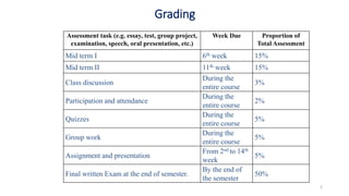 Grading
Assessment task (e.g. essay, test, group project,
examination, speech, oral presentation, etc.)
Week Due Proportion of
Total Assessment
Mid term I 6th week 15%
Mid term II 11th week 15%
Class discussion
During the
entire course
3%
Participation and attendance
During the
entire course
2%
Quizzes
During the
entire course
5%
Group work
During the
entire course
5%
Assignment and presentation
From 2nd to 14th
week
5%
Final written Exam at the end of semester.
By the end of
the semester
50%
3
 