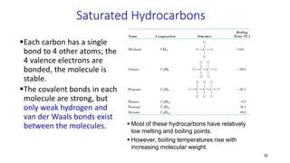 32
Saturated Hydrocarbons
Each carbon has a single
bond to 4 other atoms; the
4 valence electrons are
bonded, the molecule is
stable.
The covalent bonds in each
molecule are strong, but
only weak hydrogen and
van der Waals bonds exist
between the molecules.  Most of these hydrocarbons have relatively
low melting and boiling points.
 However, boiling temperatures rise with
increasing molecular weight.
 