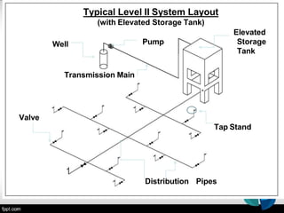 Water Distribution Module 350617638-1-Components-of-Water-Supply-System.pptx