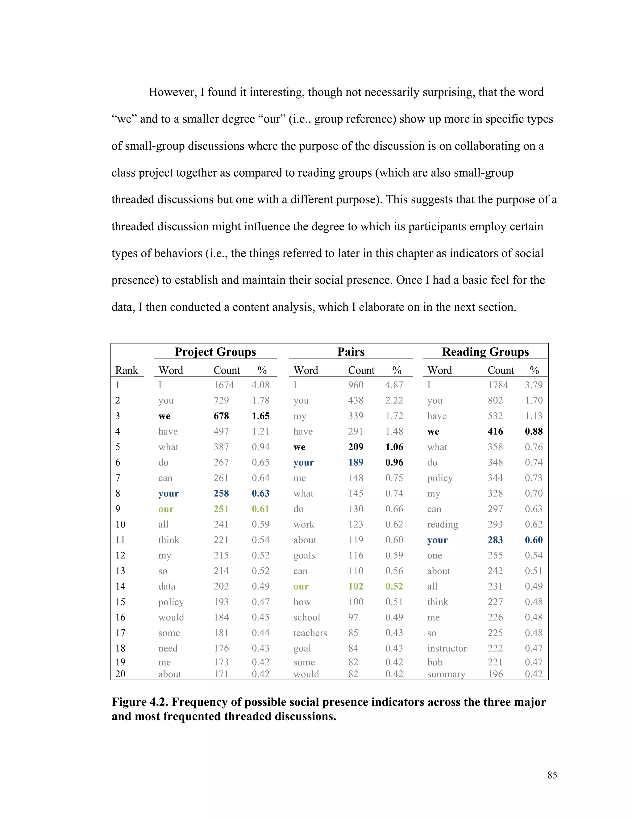 85 
However, I found it interesting, though not necessarily surprising, that the word 
“we” and to a smaller degree “our” (i.e., group reference) show up more in specific types 
of small-group discussions where the purpose of the discussion is on collaborating on a 
class project together as compared to reading groups (which are also small-group 
threaded discussions but one with a different purpose). This suggests that the purpose of a 
threaded discussion might influence the degree to which its participants employ certain 
types of behaviors (i.e., the things referred to later in this chapter as indicators of social 
presence) to establish and maintain their social presence. Once I had a basic feel for the 
data, I then conducted a content analysis, which I elaborate on in the next section. 
Project Groups Pairs Reading Groups 
Rank Word Count % Word Count % Word Count % 
1 I 1674 4.08 I 960 4.87 I 1784 3.79 
2 you 729 1.78 you 438 2.22 you 802 1.70 
3 we 678 1.65 my 339 1.72 have 532 1.13 
4 have 497 1.21 have 291 1.48 we 416 0.88 
5 what 387 0.94 we 209 1.06 what 358 0.76 
6 do 267 0.65 your 189 0.96 do 348 0.74 
7 can 261 0.64 me 148 0.75 policy 344 0.73 
8 your 258 0.63 what 145 0.74 my 328 0.70 
9 our 251 0.61 do 130 0.66 can 297 0.63 
10 all 241 0.59 work 123 0.62 reading 293 0.62 
11 think 221 0.54 about 119 0.60 your 283 0.60 
12 my 215 0.52 goals 116 0.59 one 255 0.54 
13 so 214 0.52 can 110 0.56 about 242 0.51 
14 data 202 0.49 our 102 0.52 all 231 0.49 
15 policy 193 0.47 how 100 0.51 think 227 0.48 
16 would 184 0.45 school 97 0.49 me 226 0.48 
17 some 181 0.44 teachers 85 0.43 so 225 0.48 
18 need 176 0.43 goal 84 0.43 instructor 222 0.47 
19 me 173 0.42 some 82 0.42 bob 221 0.47 
20 about 171 0.42 would 82 0.42 summary 196 0.42 
Figure 4.2. Frequency of possible social presence indicators across the three major 
and most frequented threaded discussions. 
 