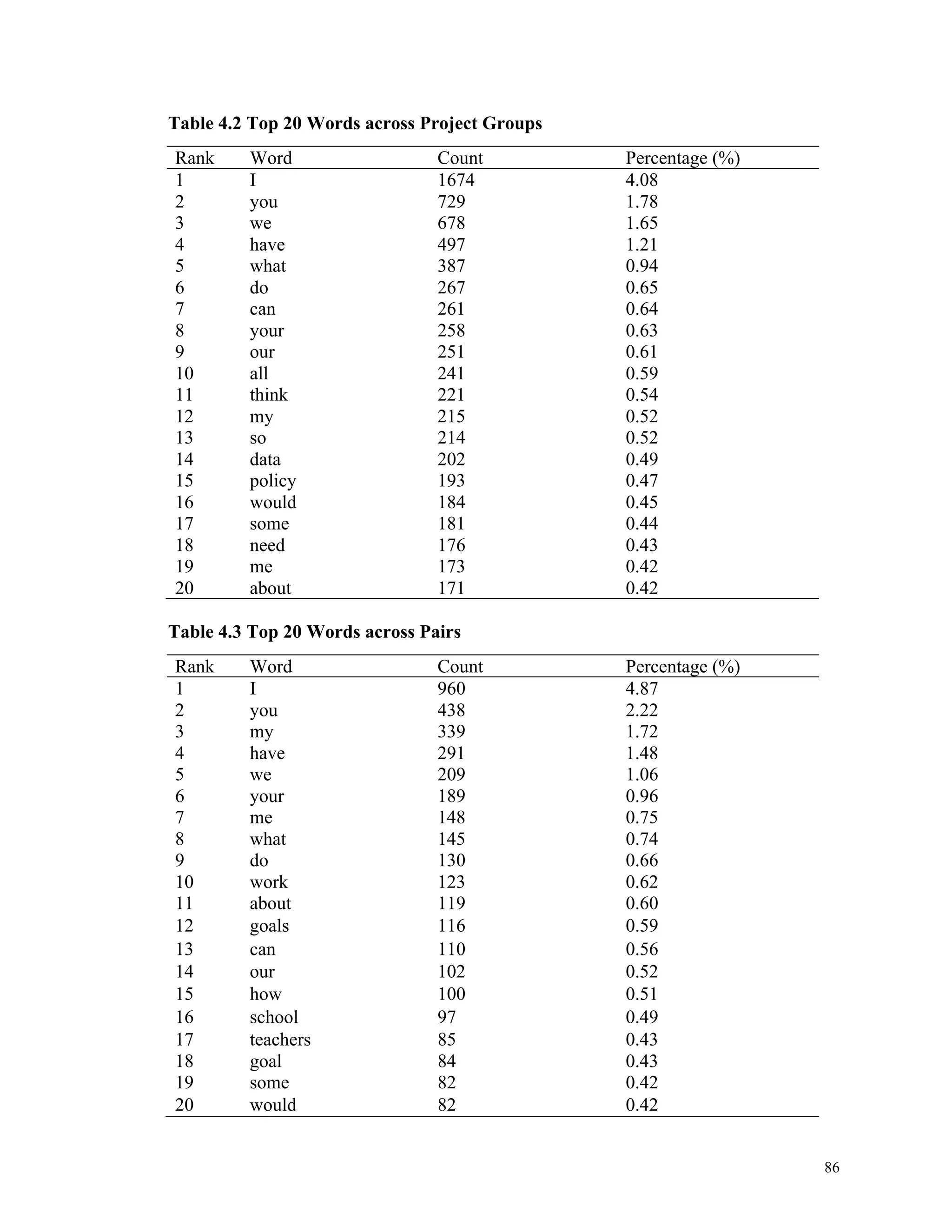 86 
Table 4.2 Top 20 Words across Project Groups 
Rank Word Count Percentage (%) 
1 I 1674 4.08 
2 you 729 1.78 
3 we 678 1.65 
4 have 497 1.21 
5 what 387 0.94 
6 do 267 0.65 
7 can 261 0.64 
8 your 258 0.63 
9 our 251 0.61 
10 all 241 0.59 
11 think 221 0.54 
12 my 215 0.52 
13 so 214 0.52 
14 data 202 0.49 
15 policy 193 0.47 
16 would 184 0.45 
17 some 181 0.44 
18 need 176 0.43 
19 me 173 0.42 
20 about 171 0.42 
Table 4.3 Top 20 Words across Pairs 
Rank Word Count Percentage (%) 
1 I 960 4.87 
2 you 438 2.22 
3 my 339 1.72 
4 have 291 1.48 
5 we 209 1.06 
6 your 189 0.96 
7 me 148 0.75 
8 what 145 0.74 
9 do 130 0.66 
10 work 123 0.62 
11 about 119 0.60 
12 goals 116 0.59 
13 can 110 0.56 
14 our 102 0.52 
15 how 100 0.51 
16 school 97 0.49 
17 teachers 85 0.43 
18 goal 84 0.43 
19 some 82 0.42 
20 would 82 0.42 
 