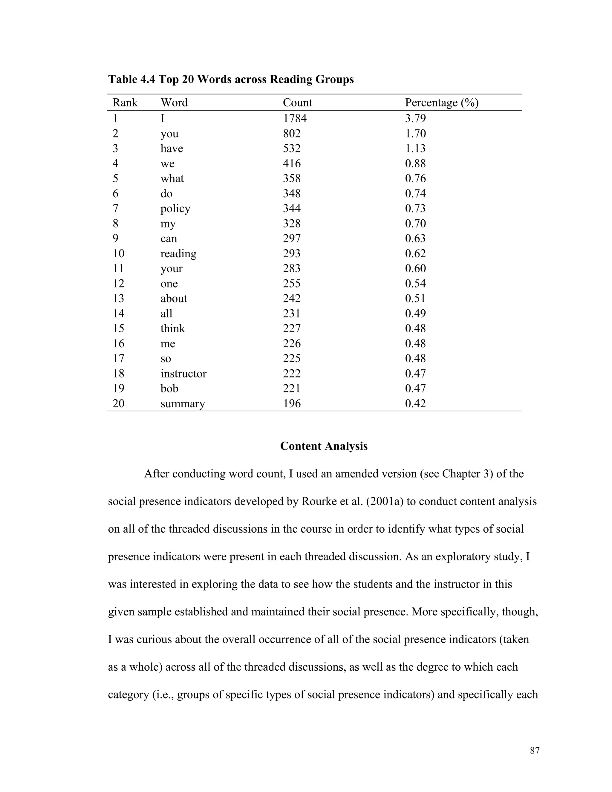 87 
Table 4.4 Top 20 Words across Reading Groups 
Rank Word Count Percentage (%) 
1 I 1784 3.79 
2 you 802 1.70 
3 have 532 1.13 
4 we 416 0.88 
5 what 358 0.76 
6 do 348 0.74 
7 policy 344 0.73 
8 my 328 0.70 
9 can 297 0.63 
10 reading 293 0.62 
11 your 283 0.60 
12 one 255 0.54 
13 about 242 0.51 
14 all 231 0.49 
15 think 227 0.48 
16 me 226 0.48 
17 so 225 0.48 
18 instructor 222 0.47 
19 bob 221 0.47 
20 summary 196 0.42 
Content Analysis 
After conducting word count, I used an amended version (see Chapter 3) of the 
social presence indicators developed by Rourke et al. (2001a) to conduct content analysis 
on all of the threaded discussions in the course in order to identify what types of social 
presence indicators were present in each threaded discussion. As an exploratory study, I 
was interested in exploring the data to see how the students and the instructor in this 
given sample established and maintained their social presence. More specifically, though, 
I was curious about the overall occurrence of all of the social presence indicators (taken 
as a whole) across all of the threaded discussions, as well as the degree to which each 
category (i.e., groups of specific types of social presence indicators) and specifically each 
 