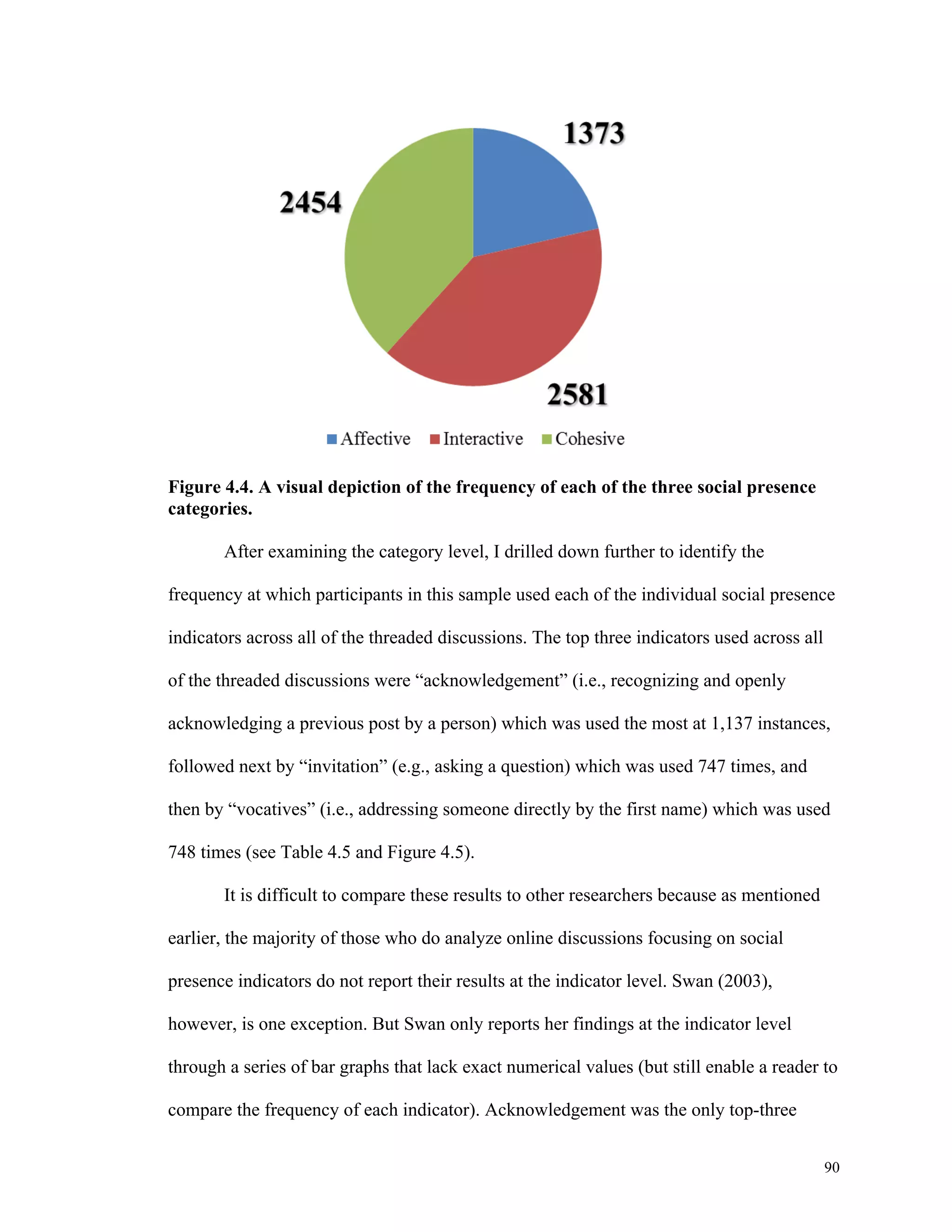 90 
Figure 4.4. A visual depiction of the frequency of each of the three social presence 
categories. 
After examining the category level, I drilled down further to identify the 
frequency at which participants in this sample used each of the individual social presence 
indicators across all of the threaded discussions. The top three indicators used across all 
of the threaded discussions were “acknowledgement” (i.e., recognizing and openly 
acknowledging a previous post by a person) which was used the most at 1,137 instances, 
followed next by “invitation” (e.g., asking a question) which was used 747 times, and 
then by “vocatives” (i.e., addressing someone directly by the first name) which was used 
748 times (see Table 4.5 and Figure 4.5). 
It is difficult to compare these results to other researchers because as mentioned 
earlier, the majority of those who do analyze online discussions focusing on social 
presence indicators do not report their results at the indicator level. Swan (2003), 
however, is one exception. But Swan only reports her findings at the indicator level 
through a series of bar graphs that lack exact numerical values (but still enable a reader to 
compare the frequency of each indicator). Acknowledgement was the only top-three 
 