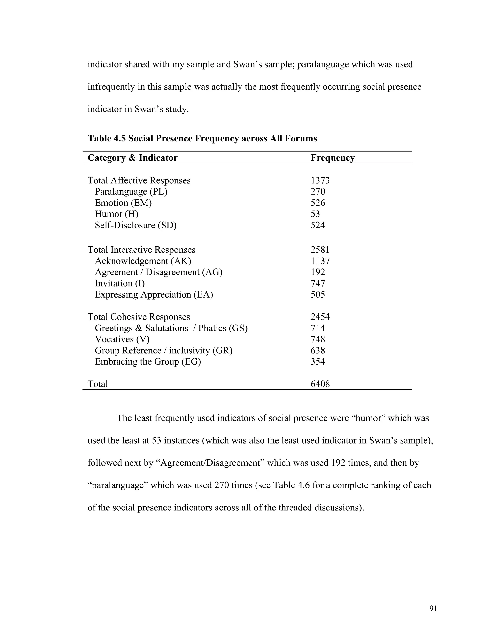 91 
indicator shared with my sample and Swan’s sample; paralanguage which was used 
infrequently in this sample was actually the most frequently occurring social presence 
indicator in Swan’s study. 
Table 4.5 Social Presence Frequency across All Forums 
Category & Indicator Frequency 
Total Affective Responses 1373 
Paralanguage (PL) 270 
Emotion (EM) 526 
Humor (H) 53 
Self-Disclosure (SD) 524 
Total Interactive Responses 
2581 
Acknowledgement (AK) 1137 
Agreement / Disagreement (AG) 192 
Invitation (I) 747 
Expressing Appreciation (EA) 505 
Total Cohesive Responses 
2454 
Greetings & Salutations / Phatics (GS) 714 
Vocatives (V) 748 
Group Reference / inclusivity (GR) 638 
Embracing the Group (EG) 354 
Total 6408 
The least frequently used indicators of social presence were “humor” which was 
used the least at 53 instances (which was also the least used indicator in Swan’s sample), 
followed next by “Agreement/Disagreement” which was used 192 times, and then by 
“paralanguage” which was used 270 times (see Table 4.6 for a complete ranking of each 
of the social presence indicators across all of the threaded discussions). 
 