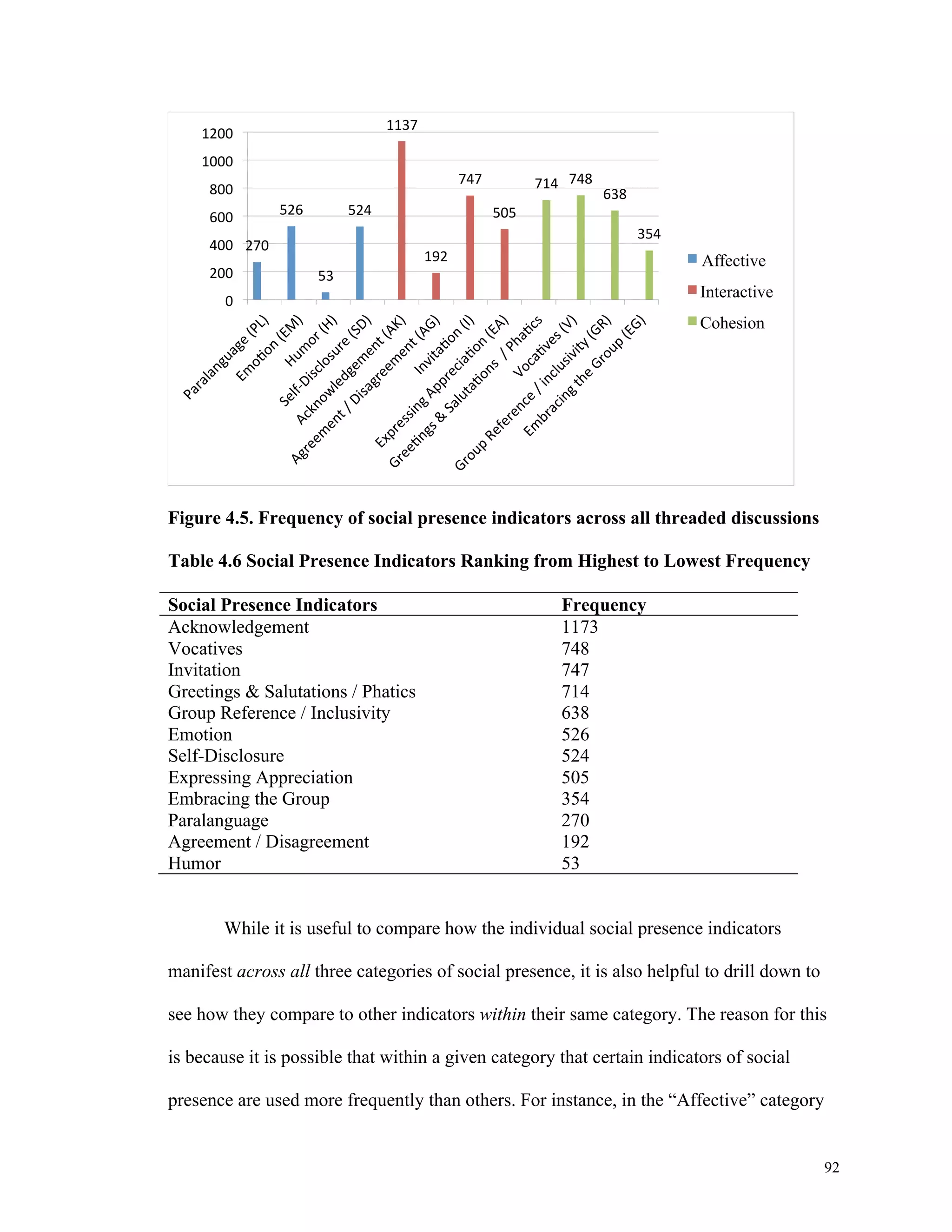 92 
270 
526 
53 
524 
1137 
192 
747 
505 
714 748 
638 
354 
1200 
1000 
800 
600 
400 
200 
0 
Affective 
Interactive 
Cohesion 
Figure 4.5. Frequency of social presence indicators across all threaded discussions 
Table 4.6 Social Presence Indicators Ranking from Highest to Lowest Frequency 
Social Presence Indicators Frequency 
Acknowledgement 1173 
Vocatives 748 
Invitation 747 
Greetings & Salutations / Phatics 714 
Group Reference / Inclusivity 638 
Emotion 526 
Self-Disclosure 524 
Expressing Appreciation 505 
Embracing the Group 354 
Paralanguage 270 
Agreement / Disagreement 192 
Humor 53 
While it is useful to compare how the individual social presence indicators 
manifest across all three categories of social presence, it is also helpful to drill down to 
see how they compare to other indicators within their same category. The reason for this 
is because it is possible that within a given category that certain indicators of social 
presence are used more frequently than others. For instance, in the “Affective” category 
 
