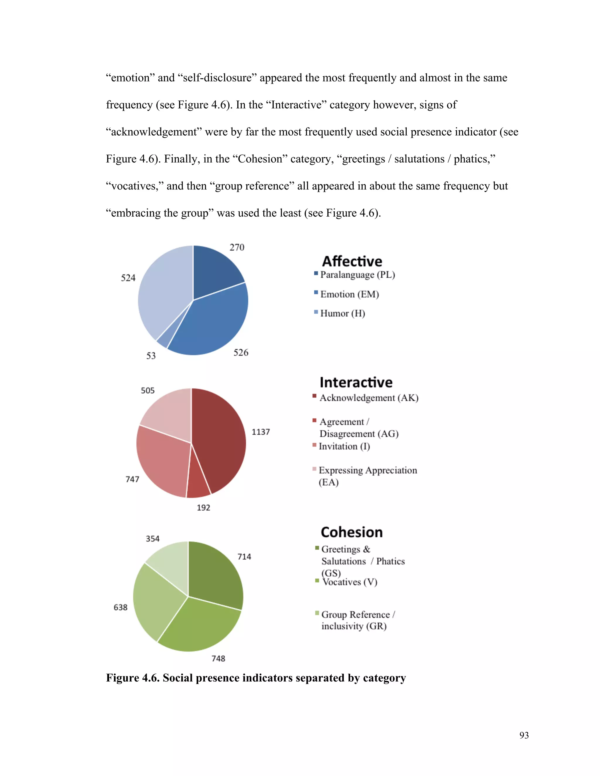 93 
“emotion” and “self-disclosure” appeared the most frequently and almost in the same 
frequency (see Figure 4.6). In the “Interactive” category however, signs of 
“acknowledgement” were by far the most frequently used social presence indicator (see 
Figure 4.6). Finally, in the “Cohesion” category, “greetings / salutations / phatics,” 
“vocatives,” and then “group reference” all appeared in about the same frequency but 
“embracing the group” was used the least (see Figure 4.6). 
Figure 4.6. Social presence indicators separated by category 
 