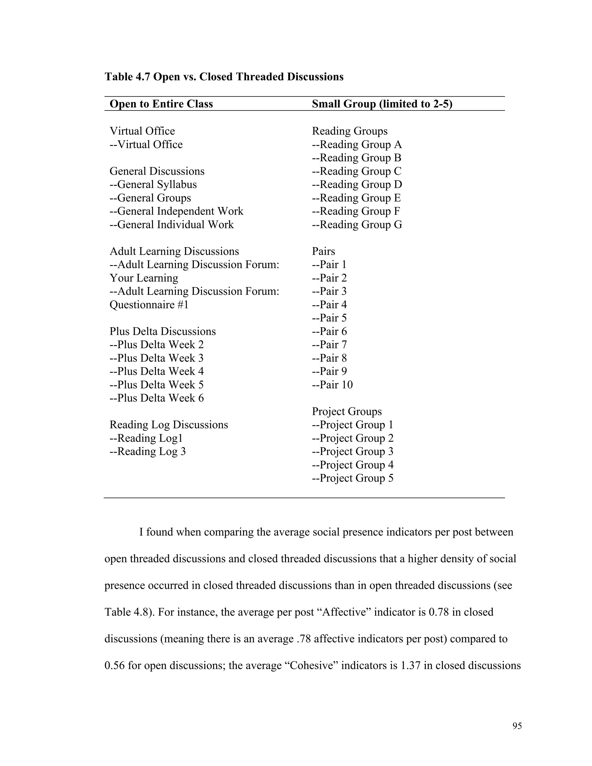 95 
Table 4.7 Open vs. Closed Threaded Discussions 
Open to Entire Class Small Group (limited to 2-5) 
Virtual Office 
--Virtual Office 
General Discussions 
--General Syllabus 
--General Groups 
--General Independent Work 
--General Individual Work 
Adult Learning Discussions 
--Adult Learning Discussion Forum: 
Your Learning 
--Adult Learning Discussion Forum: 
Questionnaire #1 
Plus Delta Discussions 
--Plus Delta Week 2 
--Plus Delta Week 3 
--Plus Delta Week 4 
--Plus Delta Week 5 
--Plus Delta Week 6 
Reading Log Discussions 
--Reading Log1 
--Reading Log 3 
Reading Groups 
--Reading Group A 
--Reading Group B 
--Reading Group C 
--Reading Group D 
--Reading Group E 
--Reading Group F 
--Reading Group G 
Pairs 
--Pair 1 
--Pair 2 
--Pair 3 
--Pair 4 
--Pair 5 
--Pair 6 
--Pair 7 
--Pair 8 
--Pair 9 
--Pair 10 
Project Groups 
--Project Group 1 
--Project Group 2 
--Project Group 3 
--Project Group 4 
--Project Group 5 
I found when comparing the average social presence indicators per post between 
open threaded discussions and closed threaded discussions that a higher density of social 
presence occurred in closed threaded discussions than in open threaded discussions (see 
Table 4.8). For instance, the average per post “Affective” indicator is 0.78 in closed 
discussions (meaning there is an average .78 affective indicators per post) compared to 
0.56 for open discussions; the average “Cohesive” indicators is 1.37 in closed discussions 
 