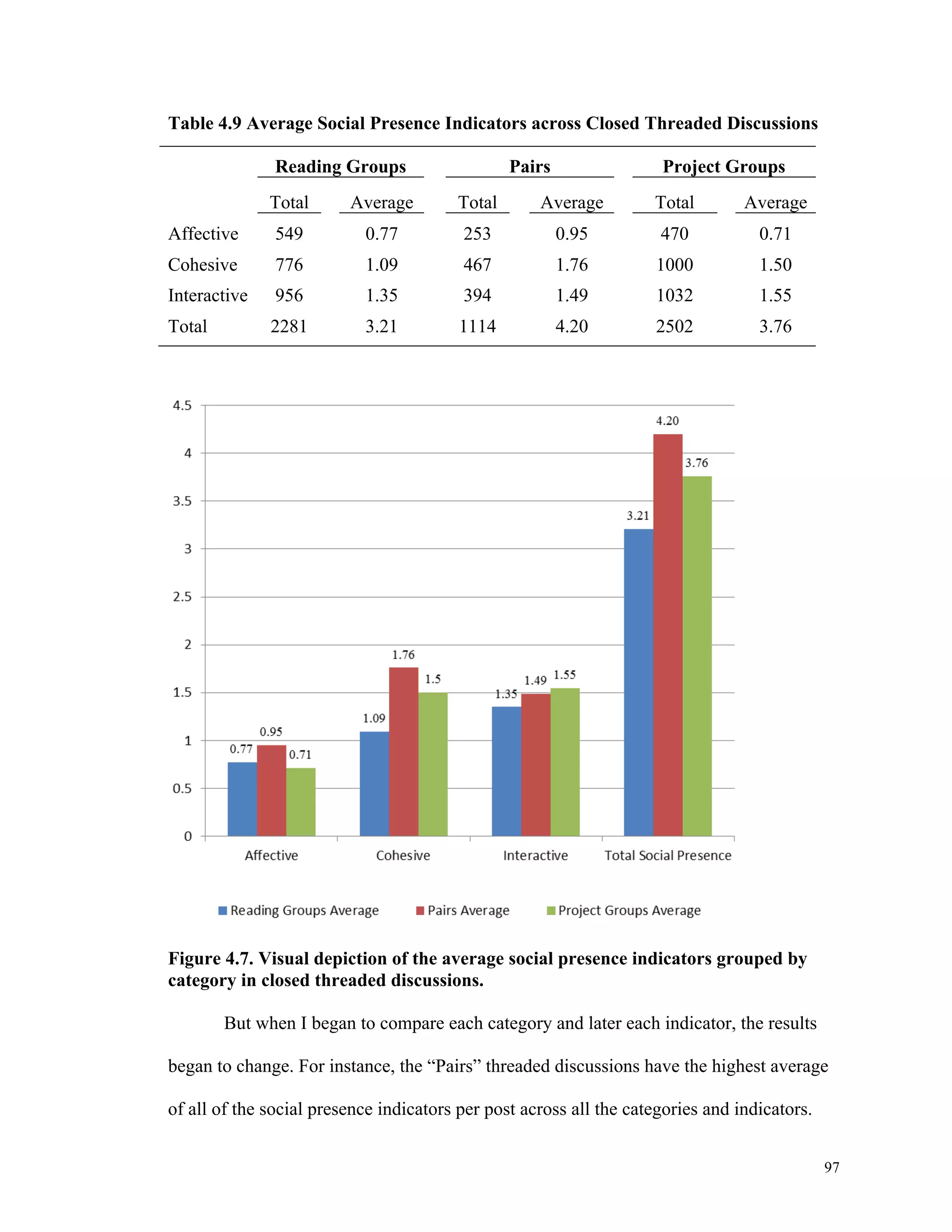 97 
Table 4.9 Average Social Presence Indicators across Closed Threaded Discussions 
Reading Groups Pairs 
Project Groups 
Total 
Average 
Total 
Average 
Total 
Average 
Affective 549 0.77 253 0.95 470 0.71 
Cohesive 776 1.09 467 1.76 1000 1.50 
Interactive 956 1.35 394 1.49 1032 1.55 
Total 2281 3.21 1114 4.20 2502 3.76 
Figure 4.7. Visual depiction of the average social presence indicators grouped by 
category in closed threaded discussions. 
But when I began to compare each category and later each indicator, the results 
began to change. For instance, the “Pairs” threaded discussions have the highest average 
of all of the social presence indicators per post across all the categories and indicators. 
 