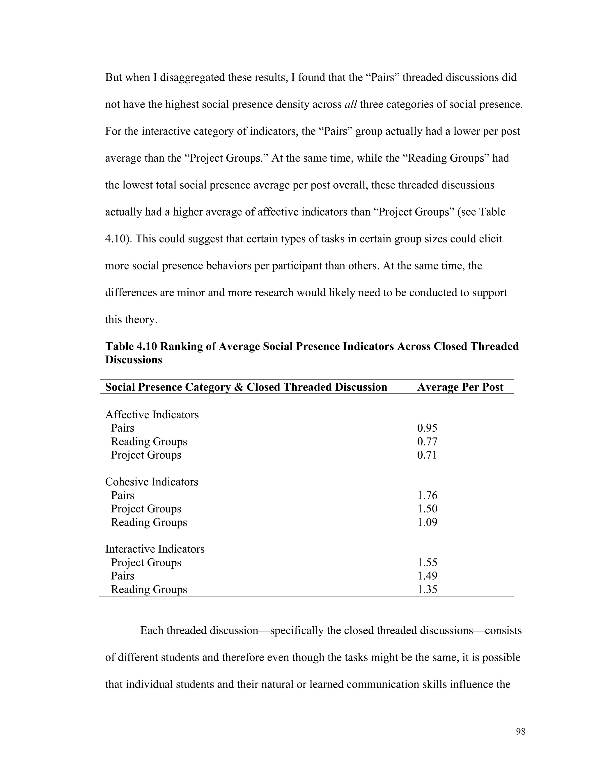 But when I disaggregated these results, I found that the “Pairs” threaded discussions did 
not have the highest social presence density across all three categories of social presence. 
For the interactive category of indicators, the “Pairs” group actually had a lower per post 
98 
average than the “Project Groups.” At the same time, while the “Reading Groups” had 
the lowest total social presence average per post overall, these threaded discussions 
actually had a higher average of affective indicators than “Project Groups” (see Table 
4.10). This could suggest that certain types of tasks in certain group sizes could elicit 
more social presence behaviors per participant than others. At the same time, the 
differences are minor and more research would likely need to be conducted to support 
this theory. 
Table 4.10 Ranking of Average Social Presence Indicators Across Closed Threaded 
Discussions 
Social Presence Category & Closed Threaded Discussion Average Per Post 
Affective Indicators 
Pairs 0.95 
Reading Groups 0.77 
Project Groups 0.71 
Cohesive Indicators 
Pairs 1.76 
Project Groups 1.50 
Reading Groups 1.09 
Interactive Indicators 
Project Groups 1.55 
Pairs 1.49 
Reading Groups 1.35 
Each threaded discussion—specifically the closed threaded discussions—consists 
of different students and therefore even though the tasks might be the same, it is possible 
that individual students and their natural or learned communication skills influence the 
 