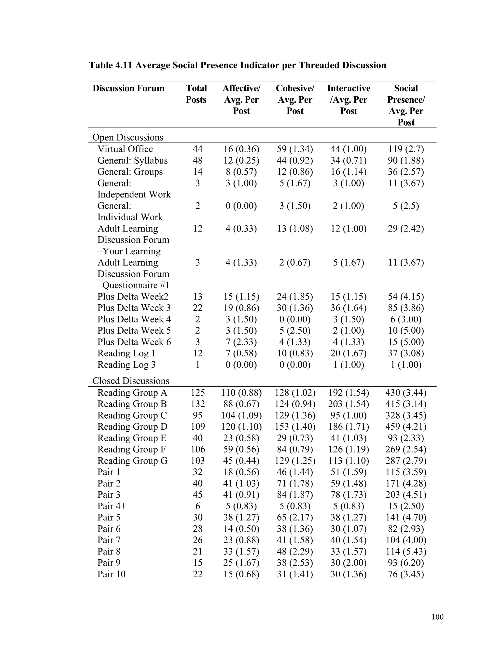 100 
Table 4.11 Average Social Presence Indicator per Threaded Discussion 
Discussion Forum Total 
Posts 
Affective/ 
Avg. Per 
Post 
Cohesive/ 
Avg. Per 
Post 
Interactive 
/Avg. Per 
Post 
Social 
Presence/ 
Avg. Per 
Post 
Open Discussions 
Virtual Office 44 16 (0.36) 59 (1.34) 44 (1.00) 119 (2.7) 
General: Syllabus 48 12 (0.25) 44 (0.92) 34 (0.71) 90 (1.88) 
General: Groups 14 8 (0.57) 12 (0.86) 16 (1.14) 36 (2.57) 
General: 
3 3 (1.00) 5 (1.67) 3 (1.00) 11 (3.67) 
Independent Work 
General: 
Individual Work 
2 0 (0.00) 3 (1.50) 2 (1.00) 5 (2.5) 
Adult Learning 
Discussion Forum 
–Your Learning 
12 4 (0.33) 13 (1.08) 12 (1.00) 29 (2.42) 
Adult Learning 
Discussion Forum 
–Questionnaire #1 
3 4 (1.33) 2 (0.67) 5 (1.67) 11 (3.67) 
Plus Delta Week2 13 15 (1.15) 24 (1.85) 15 (1.15) 54 (4.15) 
Plus Delta Week 3 22 19 (0.86) 30 (1.36) 36 (1.64) 85 (3.86) 
Plus Delta Week 4 2 3 (1.50) 0 (0.00) 3 (1.50) 6 (3.00) 
Plus Delta Week 5 2 3 (1.50) 5 (2.50) 2 (1.00) 10 (5.00) 
Plus Delta Week 6 3 7 (2.33) 4 (1.33) 4 (1.33) 15 (5.00) 
Reading Log 1 12 7 (0.58) 10 (0.83) 20 (1.67) 37 (3.08) 
Reading Log 3 1 0 (0.00) 0 (0.00) 1 (1.00) 1 (1.00) 
Closed Discussions 
Reading Group A 125 110 (0.88) 128 (1.02) 192 (1.54) 430 (3.44) 
Reading Group B 132 88 (0.67) 124 (0.94) 203 (1.54) 415 (3.14) 
Reading Group C 95 104 (1.09) 129 (1.36) 95 (1.00) 328 (3.45) 
Reading Group D 109 120 (1.10) 153 (1.40) 186 (1.71) 459 (4.21) 
Reading Group E 40 23 (0.58) 29 (0.73) 41 (1.03) 93 (2.33) 
Reading Group F 106 59 (0.56) 84 (0.79) 126 (1.19) 269 (2.54) 
Reading Group G 103 45 (0.44) 129 (1.25) 113 (1.10) 287 (2.79) 
Pair 1 32 18 (0.56) 46 (1.44) 51 (1.59) 115 (3.59) 
Pair 2 40 41 (1.03) 71 (1.78) 59 (1.48) 171 (4.28) 
Pair 3 45 41 (0.91) 84 (1.87) 78 (1.73) 203 (4.51) 
Pair 4+ 6 5 (0.83) 5 (0.83) 5 (0.83) 15 (2.50) 
Pair 5 30 38 (1.27) 65 (2.17) 38 (1.27) 141 (4.70) 
Pair 6 28 14 (0.50) 38 (1.36) 30 (1.07) 82 (2.93) 
Pair 7 26 23 (0.88) 41 (1.58) 40 (1.54) 104 (4.00) 
Pair 8 21 33 (1.57) 48 (2.29) 33 (1.57) 114 (5.43) 
Pair 9 15 25 (1.67) 38 (2.53) 30 (2.00) 93 (6.20) 
Pair 10 22 15 (0.68) 31 (1.41) 30 (1.36) 76 (3.45) 
 