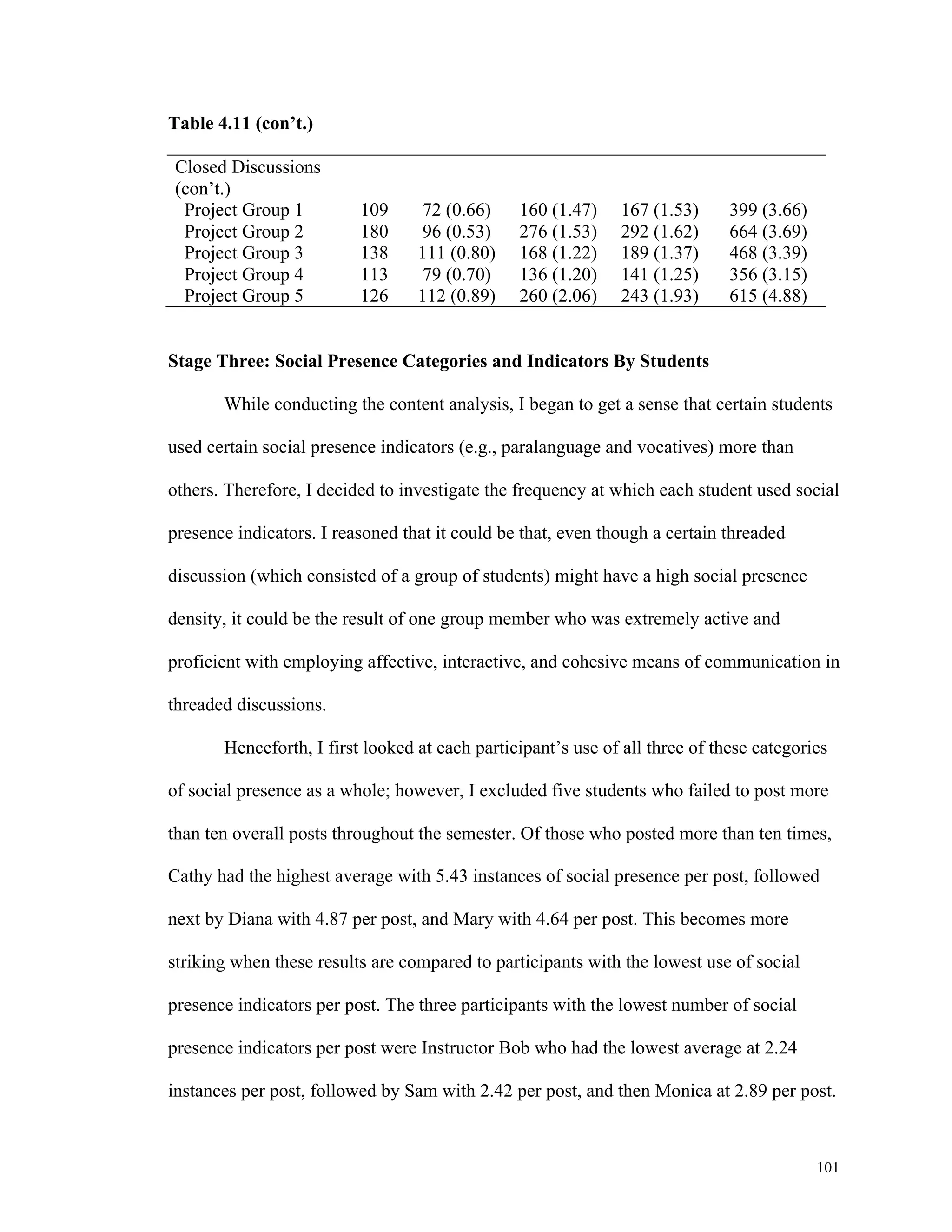 101 
Table 4.11 (con’t.) 
Closed Discussions 
(con’t.) 
Project Group 1 109 72 (0.66) 160 (1.47) 167 (1.53) 399 (3.66) 
Project Group 2 180 96 (0.53) 276 (1.53) 292 (1.62) 664 (3.69) 
Project Group 3 138 111 (0.80) 168 (1.22) 189 (1.37) 468 (3.39) 
Project Group 4 113 79 (0.70) 136 (1.20) 141 (1.25) 356 (3.15) 
Project Group 5 126 112 (0.89) 260 (2.06) 243 (1.93) 615 (4.88) 
Stage Three: Social Presence Categories and Indicators By Students 
While conducting the content analysis, I began to get a sense that certain students 
used certain social presence indicators (e.g., paralanguage and vocatives) more than 
others. Therefore, I decided to investigate the frequency at which each student used social 
presence indicators. I reasoned that it could be that, even though a certain threaded 
discussion (which consisted of a group of students) might have a high social presence 
density, it could be the result of one group member who was extremely active and 
proficient with employing affective, interactive, and cohesive means of communication in 
threaded discussions. 
Henceforth, I first looked at each participant’s use of all three of these categories 
of social presence as a whole; however, I excluded five students who failed to post more 
than ten overall posts throughout the semester. Of those who posted more than ten times, 
Cathy had the highest average with 5.43 instances of social presence per post, followed 
next by Diana with 4.87 per post, and Mary with 4.64 per post. This becomes more 
striking when these results are compared to participants with the lowest use of social 
presence indicators per post. The three participants with the lowest number of social 
presence indicators per post were Instructor Bob who had the lowest average at 2.24 
instances per post, followed by Sam with 2.42 per post, and then Monica at 2.89 per post. 
 