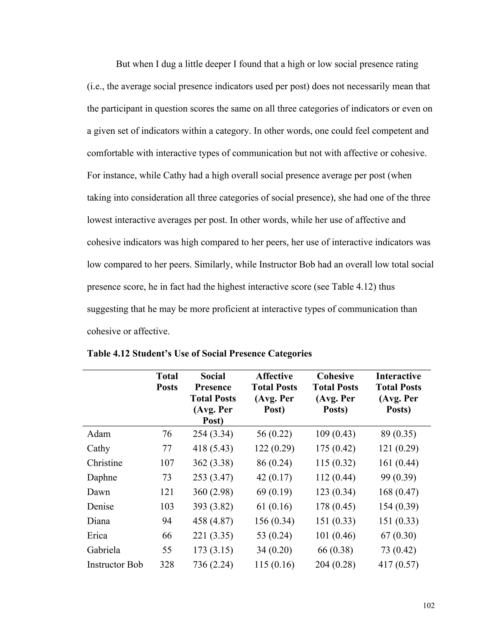 102 
But when I dug a little deeper I found that a high or low social presence rating 
(i.e., the average social presence indicators used per post) does not necessarily mean that 
the participant in question scores the same on all three categories of indicators or even on 
a given set of indicators within a category. In other words, one could feel competent and 
comfortable with interactive types of communication but not with affective or cohesive. 
For instance, while Cathy had a high overall social presence average per post (when 
taking into consideration all three categories of social presence), she had one of the three 
lowest interactive averages per post. In other words, while her use of affective and 
cohesive indicators was high compared to her peers, her use of interactive indicators was 
low compared to her peers. Similarly, while Instructor Bob had an overall low total social 
presence score, he in fact had the highest interactive score (see Table 4.12) thus 
suggesting that he may be more proficient at interactive types of communication than 
cohesive or affective. 
Table 4.12 Student’s Use of Social Presence Categories 
Total 
Posts 
Social 
Presence 
Total Posts 
(Avg. Per 
Post) 
Affective 
Total Posts 
(Avg. Per 
Post) 
Cohesive 
Total Posts 
(Avg. Per 
Posts) 
Interactive 
Total Posts 
(Avg. Per 
Posts) 
Adam 76 254 (3.34) 56 (0.22) 109 (0.43) 89 (0.35) 
Cathy 77 418 (5.43) 122 (0.29) 175 (0.42) 121 (0.29) 
Christine 107 362 (3.38) 86 (0.24) 115 (0.32) 161 (0.44) 
Daphne 73 253 (3.47) 42 (0.17) 112 (0.44) 99 (0.39) 
Dawn 121 360 (2.98) 69 (0.19) 123 (0.34) 168 (0.47) 
Denise 103 393 (3.82) 61 (0.16) 178 (0.45) 154 (0.39) 
Diana 94 458 (4.87) 156 (0.34) 151 (0.33) 151 (0.33) 
Erica 66 221 (3.35) 53 (0.24) 101 (0.46) 67 (0.30) 
Gabriela 55 173 (3.15) 34 (0.20) 66 (0.38) 73 (0.42) 
Instructor Bob 328 736 (2.24) 115 (0.16) 204 (0.28) 417 (0.57) 
 