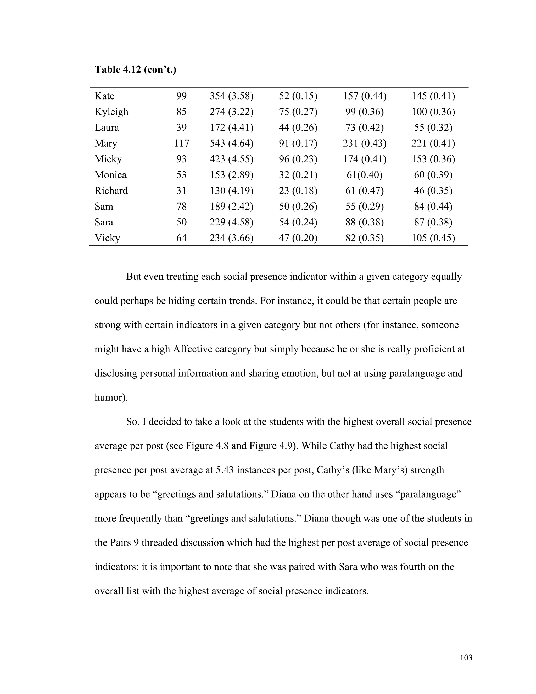 103 
Table 4.12 (con’t.) 
Kate 99 354 (3.58) 52 (0.15) 157 (0.44) 145 (0.41) 
Kyleigh 85 274 (3.22) 75 (0.27) 99 (0.36) 100 (0.36) 
Laura 39 172 (4.41) 44 (0.26) 73 (0.42) 55 (0.32) 
Mary 117 543 (4.64) 91 (0.17) 231 (0.43) 221 (0.41) 
Micky 93 423 (4.55) 96 (0.23) 174 (0.41) 153 (0.36) 
Monica 53 153 (2.89) 32 (0.21) 61(0.40) 60 (0.39) 
Richard 31 130 (4.19) 23 (0.18) 61 (0.47) 46 (0.35) 
Sam 78 189 (2.42) 50 (0.26) 55 (0.29) 84 (0.44) 
Sara 50 229 (4.58) 54 (0.24) 88 (0.38) 87 (0.38) 
Vicky 64 234 (3.66) 47 (0.20) 82 (0.35) 105 (0.45) 
But even treating each social presence indicator within a given category equally 
could perhaps be hiding certain trends. For instance, it could be that certain people are 
strong with certain indicators in a given category but not others (for instance, someone 
might have a high Affective category but simply because he or she is really proficient at 
disclosing personal information and sharing emotion, but not at using paralanguage and 
humor). 
So, I decided to take a look at the students with the highest overall social presence 
average per post (see Figure 4.8 and Figure 4.9). While Cathy had the highest social 
presence per post average at 5.43 instances per post, Cathy’s (like Mary’s) strength 
appears to be “greetings and salutations.” Diana on the other hand uses “paralanguage” 
more frequently than “greetings and salutations.” Diana though was one of the students in 
the Pairs 9 threaded discussion which had the highest per post average of social presence 
indicators; it is important to note that she was paired with Sara who was fourth on the 
overall list with the highest average of social presence indicators. 
 
