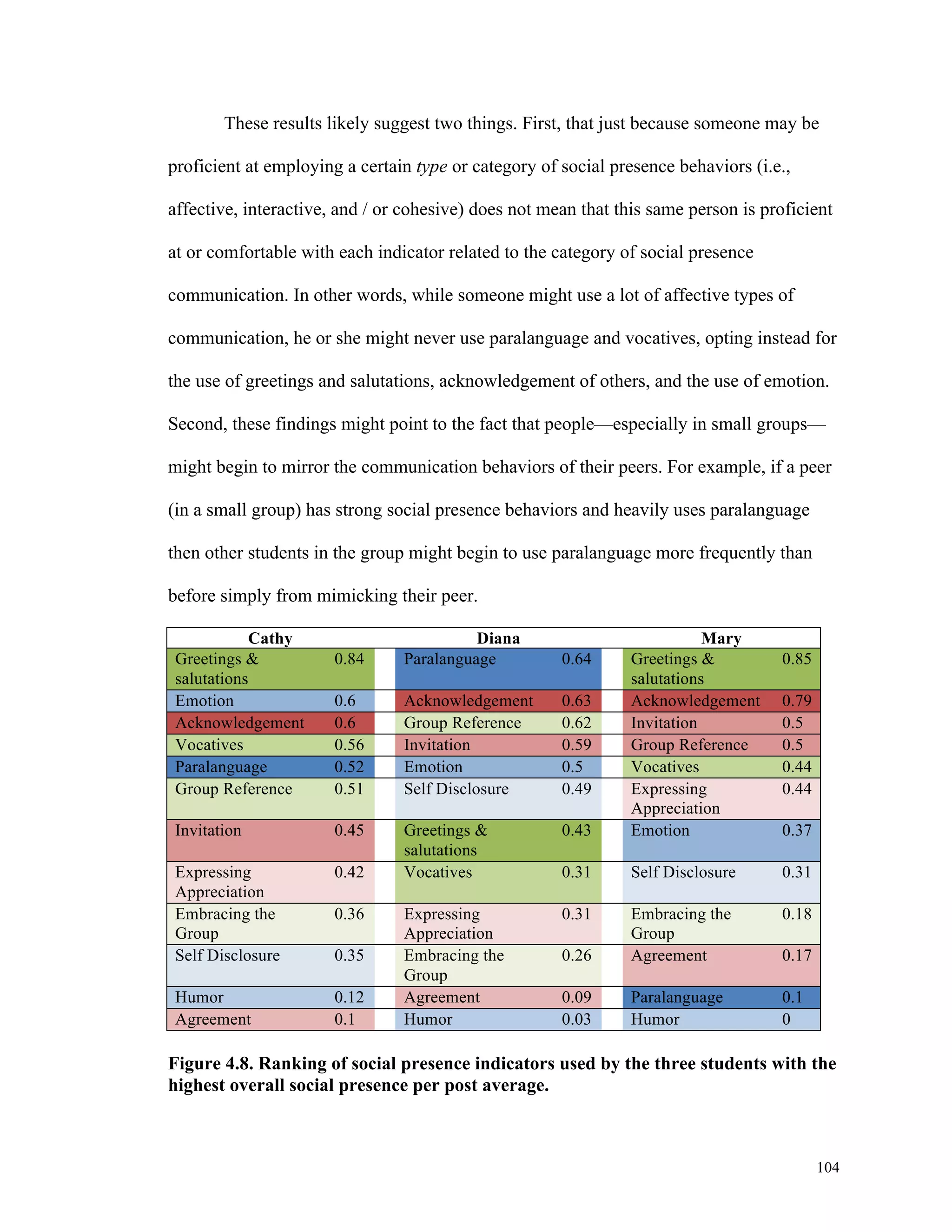 These results likely suggest two things. First, that just because someone may be 
104 
proficient at employing a certain type or category of social presence behaviors (i.e., 
affective, interactive, and / or cohesive) does not mean that this same person is proficient 
at or comfortable with each indicator related to the category of social presence 
communication. In other words, while someone might use a lot of affective types of 
communication, he or she might never use paralanguage and vocatives, opting instead for 
the use of greetings and salutations, acknowledgement of others, and the use of emotion. 
Second, these findings might point to the fact that people—especially in small groups— 
might begin to mirror the communication behaviors of their peers. For example, if a peer 
(in a small group) has strong social presence behaviors and heavily uses paralanguage 
then other students in the group might begin to use paralanguage more frequently than 
before simply from mimicking their peer. 
Cathy Diana Mary 
Greetings & 
salutations 
0.84 Paralanguage 0.64 Greetings & 
salutations 
0.85 
Emotion 0.6 Acknowledgement 0.63 Acknowledgement 0.79 
Acknowledgement 0.6 Group Reference 0.62 Invitation 0.5 
Vocatives 0.56 Invitation 0.59 Group Reference 0.5 
Paralanguage 0.52 Emotion 0.5 Vocatives 0.44 
Group Reference 0.51 Self Disclosure 0.49 Expressing 
Appreciation 
0.44 
Invitation 0.45 Greetings & 
salutations 
0.43 Emotion 0.37 
Expressing 
Appreciation 
0.42 Vocatives 0.31 Self Disclosure 0.31 
Embracing the 
Group 
0.36 Expressing 
Appreciation 
0.31 Embracing the 
Group 
0.18 
Self Disclosure 0.35 Embracing the 
Group 
0.26 Agreement 0.17 
Humor 0.12 Agreement 0.09 Paralanguage 0.1 
Agreement 0.1 Humor 0.03 Humor 0 
Figure 4.8. Ranking of social presence indicators used by the three students with the 
highest overall social presence per post average. 
 