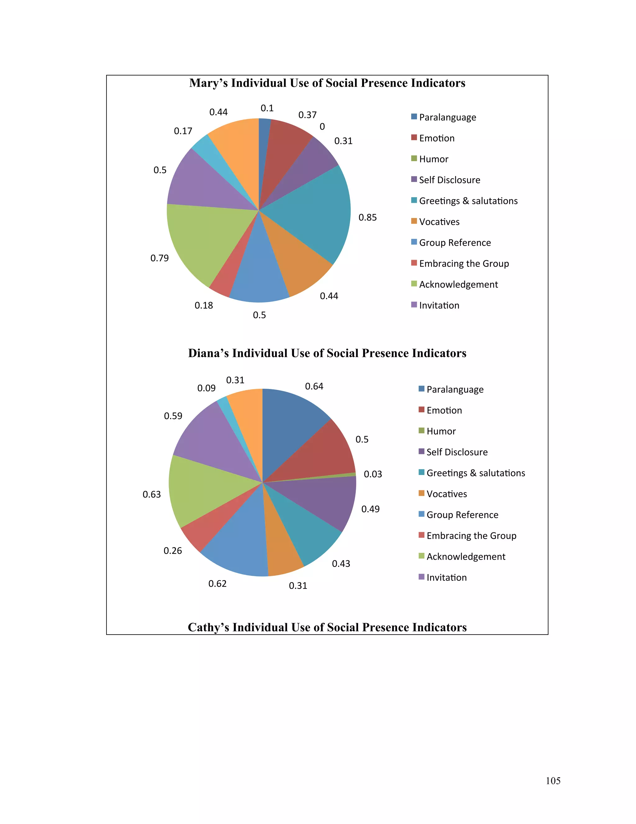 105 
Mary’s Individual Use of Social Presence Indicators 
0.1 
0.37 
0 
0.31 
0.85 
0.44 
0.5 
0.18 
Diana’s Individual Use of Social Presence Indicators 
Cathy’s Individual Use of Social Presence Indicators 
0.5 
0.79 
0.17 
0.44 
Paralanguage 
EmoSon 
Humor 
Self Disclosure 
GreeSngs & salutaSons 
VocaSves 
Group Reference 
Embracing the Group 
Acknowledgement 
InvitaSon 
0.64 
0.5 
0.03 
0.49 
0.43 
0.62 0.31 
0.26 
0.63 
0.59 
0.09 
0.31 
Paralanguage 
EmoSon 
Humor 
Self Disclosure 
GreeSngs & salutaSons 
VocaSves 
Group Reference 
Embracing the Group 
Acknowledgement 
InvitaSon 
 