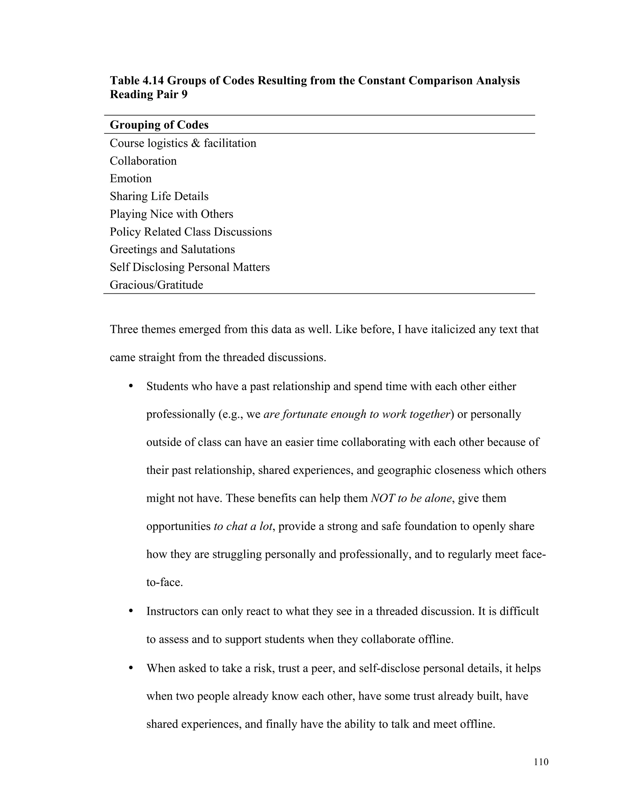 110 
Table 4.14 Groups of Codes Resulting from the Constant Comparison Analysis 
Reading Pair 9 
Grouping of Codes 
Course logistics & facilitation 
Collaboration 
Emotion 
Sharing Life Details 
Playing Nice with Others 
Policy Related Class Discussions 
Greetings and Salutations 
Self Disclosing Personal Matters 
Gracious/Gratitude 
Three themes emerged from this data as well. Like before, I have italicized any text that 
came straight from the threaded discussions. 
• Students who have a past relationship and spend time with each other either 
professionally (e.g., we are fortunate enough to work together) or personally 
outside of class can have an easier time collaborating with each other because of 
their past relationship, shared experiences, and geographic closeness which others 
might not have. These benefits can help them NOT to be alone, give them 
opportunities to chat a lot, provide a strong and safe foundation to openly share 
how they are struggling personally and professionally, and to regularly meet face-to- 
face. 
• Instructors can only react to what they see in a threaded discussion. It is difficult 
to assess and to support students when they collaborate offline. 
• When asked to take a risk, trust a peer, and self-disclose personal details, it helps 
when two people already know each other, have some trust already built, have 
shared experiences, and finally have the ability to talk and meet offline. 
 