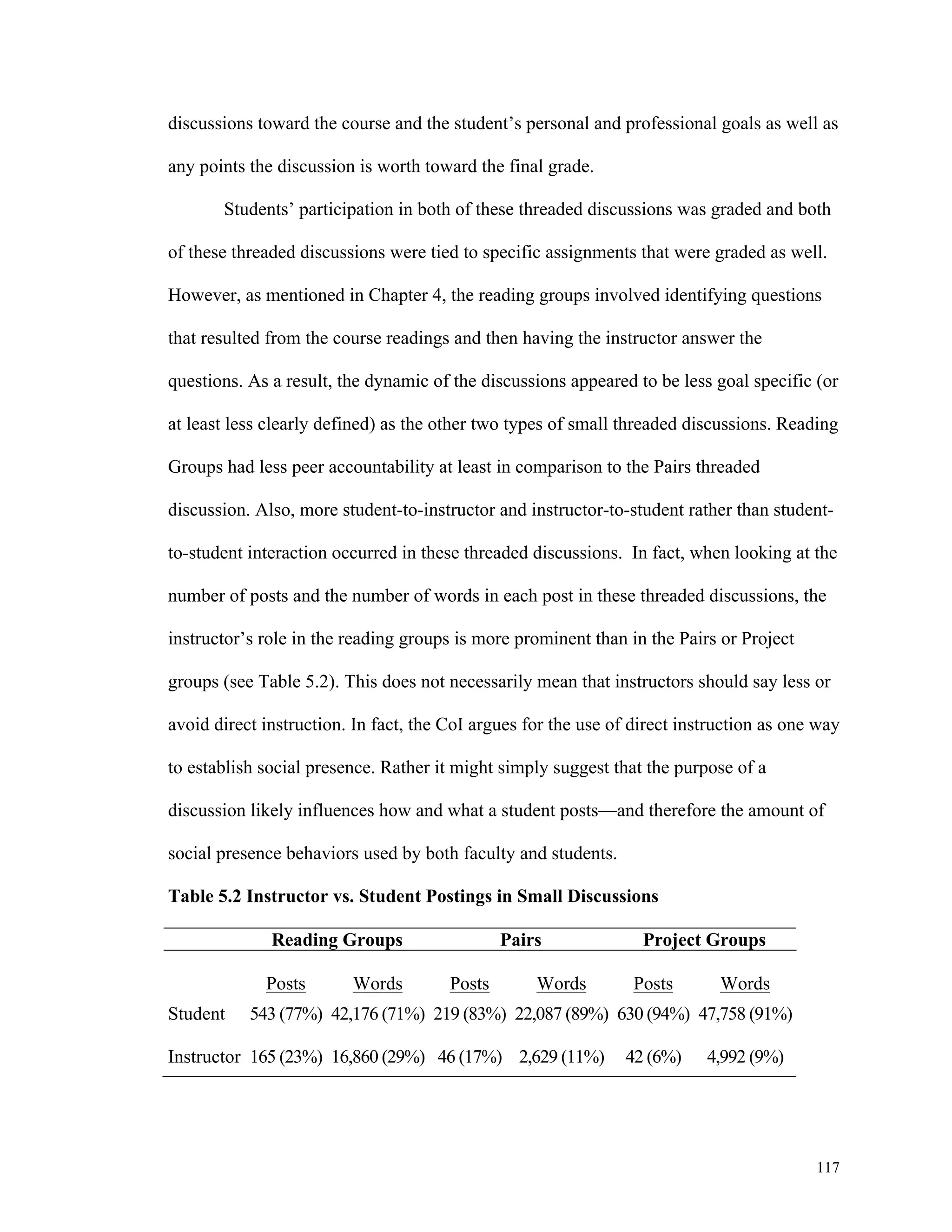 discussions toward the course and the student’s personal and professional goals as well as 
117 
any points the discussion is worth toward the final grade. 
Students’ participation in both of these threaded discussions was graded and both 
of these threaded discussions were tied to specific assignments that were graded as well. 
However, as mentioned in Chapter 4, the reading groups involved identifying questions 
that resulted from the course readings and then having the instructor answer the 
questions. As a result, the dynamic of the discussions appeared to be less goal specific (or 
at least less clearly defined) as the other two types of small threaded discussions. Reading 
Groups had less peer accountability at least in comparison to the Pairs threaded 
discussion. Also, more student-to-instructor and instructor-to-student rather than student-to- 
student interaction occurred in these threaded discussions. In fact, when looking at the 
number of posts and the number of words in each post in these threaded discussions, the 
instructor’s role in the reading groups is more prominent than in the Pairs or Project 
groups (see Table 5.2). This does not necessarily mean that instructors should say less or 
avoid direct instruction. In fact, the CoI argues for the use of direct instruction as one way 
to establish social presence. Rather it might simply suggest that the purpose of a 
discussion likely influences how and what a student posts—and therefore the amount of 
social presence behaviors used by both faculty and students. 
Table 5.2 Instructor vs. Student Postings in Small Discussions 
Reading Groups Pairs Project Groups 
Posts Words Posts Words Posts Words 
Student 543 (77%) 42,176 (71%) 219 (83%) 22,087 (89%) 630 (94%) 47,758 (91%) 
Instructor 165 (23%) 16,860 (29%) 46 (17%) 2,629 (11%) 42 (6%) 4,992 (9%) 
 