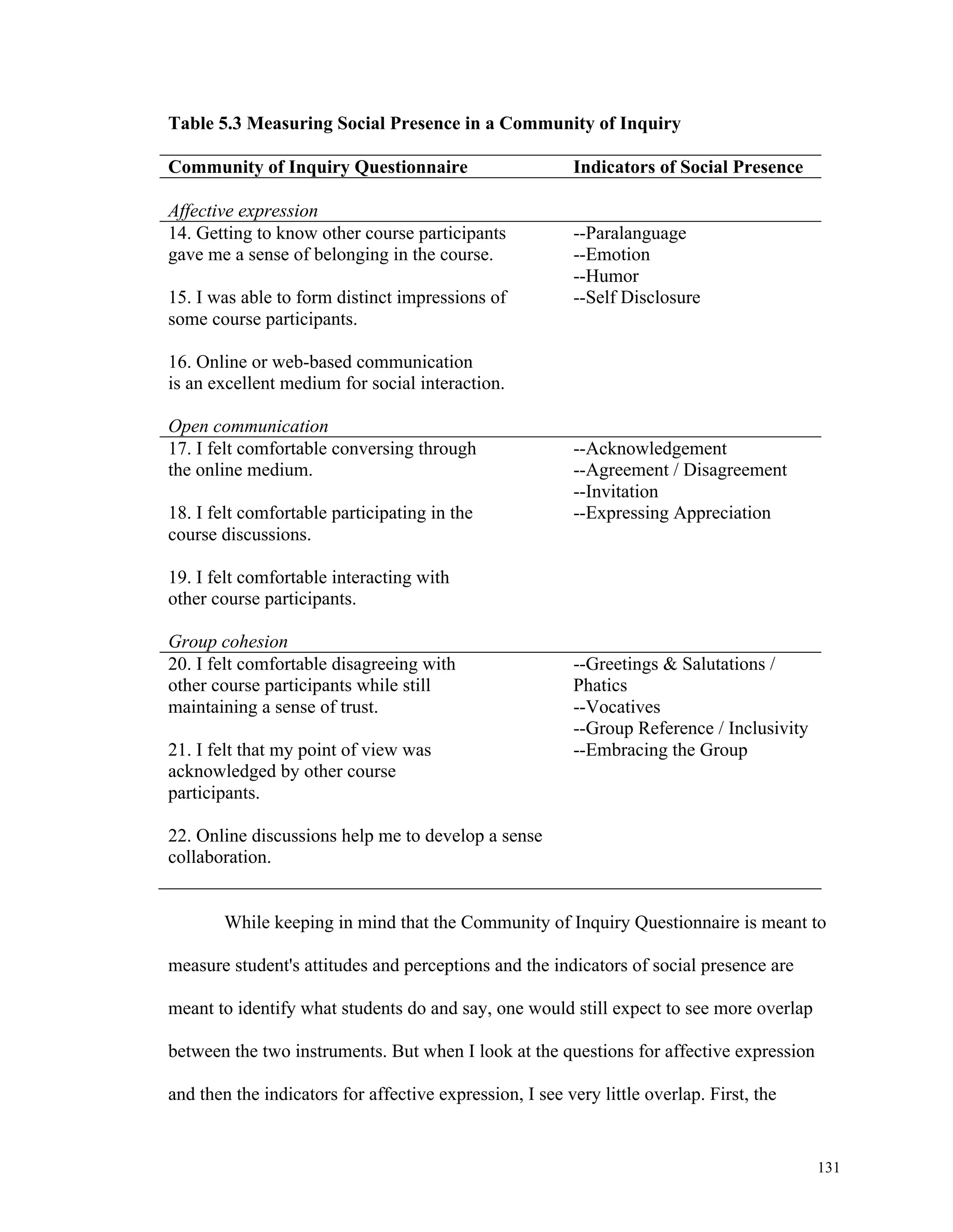131 
Table 5.3 Measuring Social Presence in a Community of Inquiry 
Community of Inquiry Questionnaire Indicators of Social Presence 
Affective expression 
14. Getting to know other course participants 
gave me a sense of belonging in the course. 
15. I was able to form distinct impressions of 
some course participants. 
16. Online or web-based communication 
is an excellent medium for social interaction. 
--Paralanguage 
--Emotion 
--Humor 
--Self Disclosure 
Open communication 
17. I felt comfortable conversing through 
the online medium. 
18. I felt comfortable participating in the 
course discussions. 
19. I felt comfortable interacting with 
other course participants. 
--Acknowledgement 
--Agreement / Disagreement 
--Invitation 
--Expressing Appreciation 
Group cohesion 
20. I felt comfortable disagreeing with 
other course participants while still 
maintaining a sense of trust. 
21. I felt that my point of view was 
acknowledged by other course 
participants. 
22. Online discussions help me to develop a sense of 
collaboration. 
--Greetings & Salutations / 
Phatics 
--Vocatives 
--Group Reference / Inclusivity 
--Embracing the Group 
While keeping in mind that the Community of Inquiry Questionnaire is meant to 
measure student's attitudes and perceptions and the indicators of social presence are 
meant to identify what students do and say, one would still expect to see more overlap 
between the two instruments. But when I look at the questions for affective expression 
and then the indicators for affective expression, I see very little overlap. First, the 
 