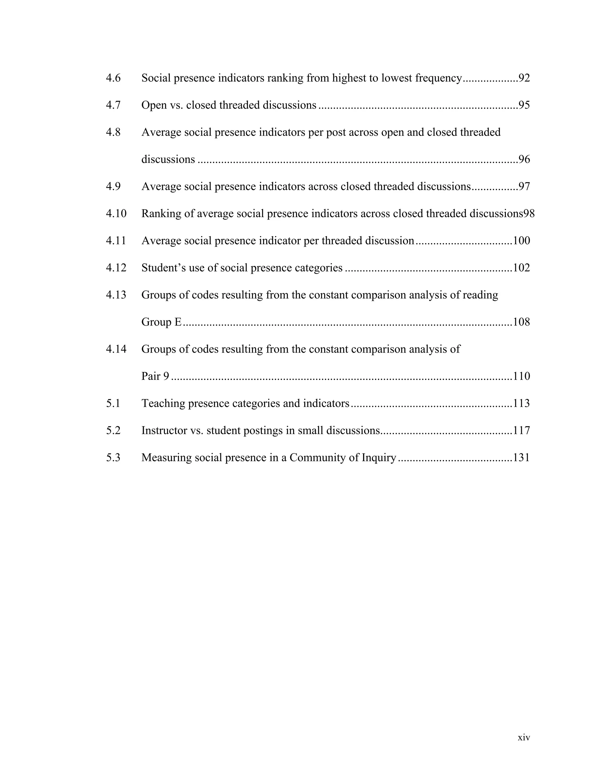 4.6 Social presence indicators ranking from highest to lowest frequency ...................92 
4.7 Open vs. closed threaded discussions ....................................................................95 
xiv 
4.8 Average social presence indicators per post across open and closed threaded 
discussions .............................................................................................................96 
4.9 Average social presence indicators across closed threaded discussions ................97 
4.10 Ranking of average social presence indicators across closed threaded discussions98 
4.11 Average social presence indicator per threaded discussion .................................100 
4.12 Student’s use of social presence categories .........................................................102 
4.13 Groups of codes resulting from the constant comparison analysis of reading 
Group E ................................................................................................................108 
4.14 Groups of codes resulting from the constant comparison analysis of 
Pair 9 ....................................................................................................................110 
5.1 Teaching presence categories and indicators .......................................................113 
5.2 Instructor vs. student postings in small discussions.............................................117 
5.3 Measuring social presence in a Community of Inquiry .......................................131 
 