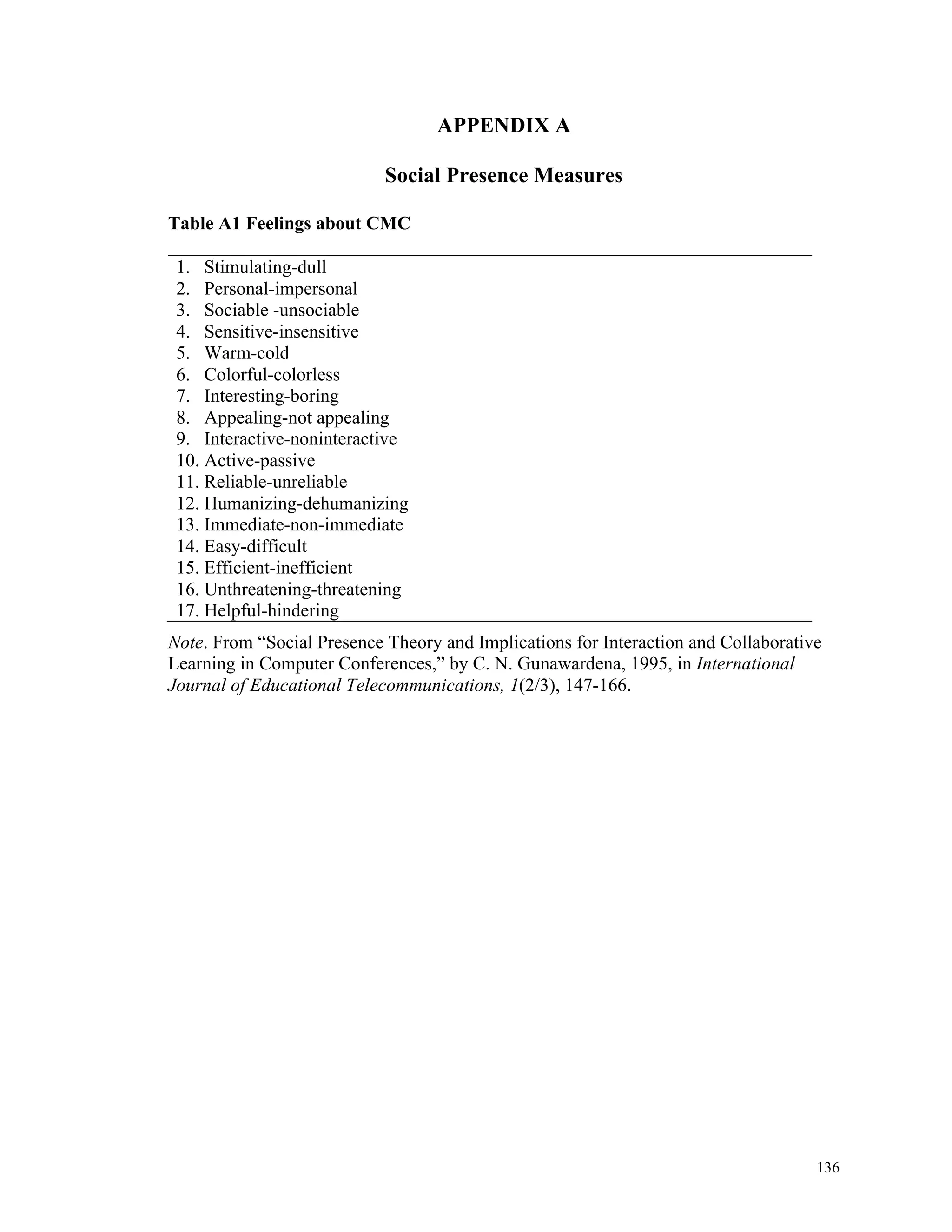 136 
APPENDIX A 
Social Presence Measures 
Table A1 Feelings about CMC 
1. Stimulating-dull 
2. Personal-impersonal 
3. Sociable -unsociable 
4. Sensitive-insensitive 
5. Warm-cold 
6. Colorful-colorless 
7. Interesting-boring 
8. Appealing-not appealing 
9. Interactive-noninteractive 
10. Active-passive 
11. Reliable-unreliable 
12. Humanizing-dehumanizing 
13. Immediate-non-immediate 
14. Easy-difficult 
15. Efficient-inefficient 
16. Unthreatening-threatening 
17. Helpful-hindering 
Note. From “Social Presence Theory and Implications for Interaction and Collaborative 
Learning in Computer Conferences,” by C. N. Gunawardena, 1995, in International 
Journal of Educational Telecommunications, 1(2/3), 147-166. 
 