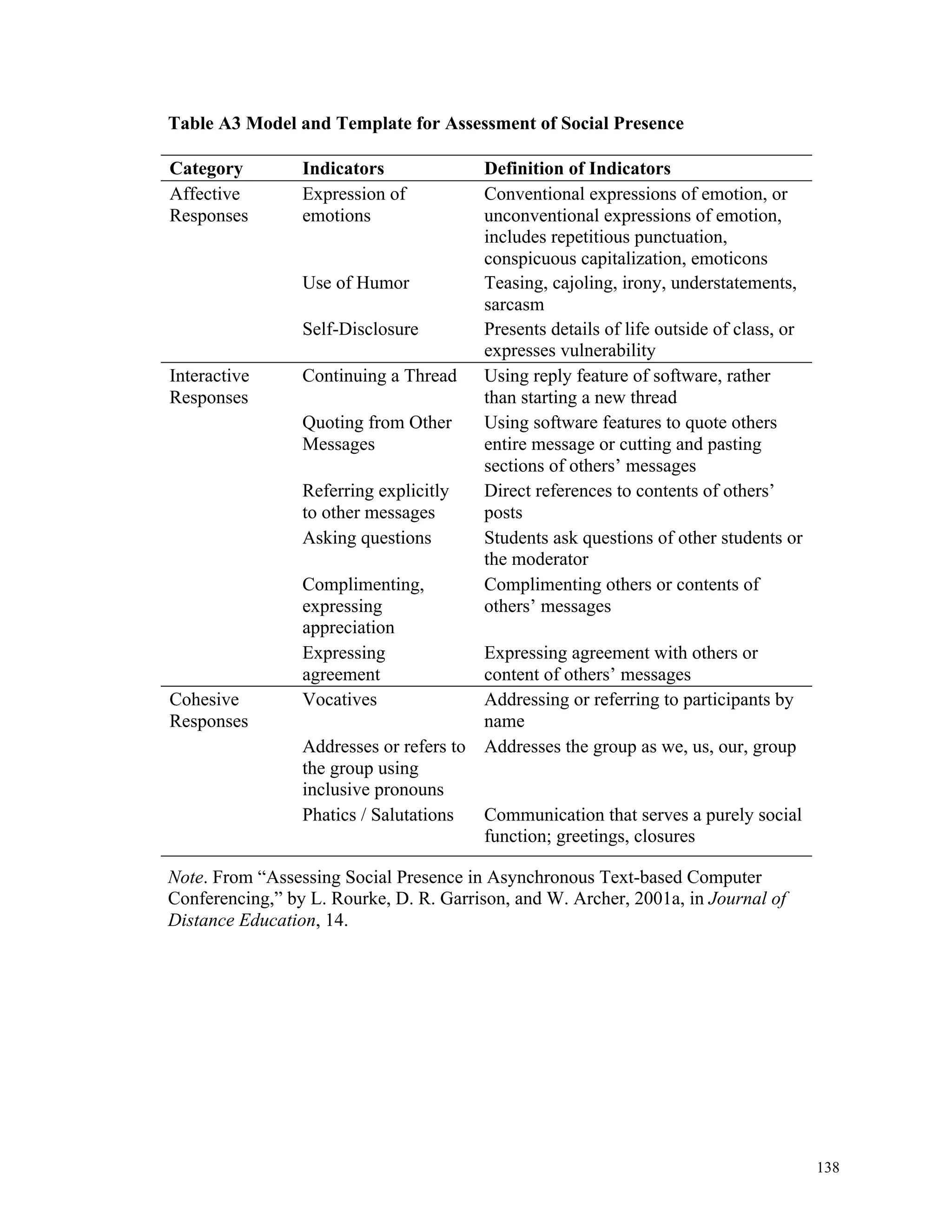 138 
Table A3 Model and Template for Assessment of Social Presence 
Category Indicators Definition of Indicators 
Affective 
Expression of 
Responses 
emotions 
Conventional expressions of emotion, or 
unconventional expressions of emotion, 
includes repetitious punctuation, 
conspicuous capitalization, emoticons 
Use of Humor Teasing, cajoling, irony, understatements, 
sarcasm 
Self-Disclosure Presents details of life outside of class, or 
expresses vulnerability 
Interactive 
Responses 
Continuing a Thread Using reply feature of software, rather 
than starting a new thread 
Quoting from Other 
Messages 
Using software features to quote others 
entire message or cutting and pasting 
sections of others’ messages 
Referring explicitly 
to other messages 
Direct references to contents of others’ 
posts 
Asking questions Students ask questions of other students or 
the moderator 
Complimenting, 
expressing 
appreciation 
Complimenting others or contents of 
others’ messages 
Expressing 
agreement 
Expressing agreement with others or 
content of others’ messages 
Cohesive 
Responses 
Vocatives Addressing or referring to participants by 
name 
Addresses or refers to 
the group using 
inclusive pronouns 
Addresses the group as we, us, our, group 
Phatics / Salutations Communication that serves a purely social 
function; greetings, closures 
Note. From “Assessing Social Presence in Asynchronous Text-based Computer 
Conferencing,” by L. Rourke, D. R. Garrison, and W. Archer, 2001a, in Journal of 
Distance Education, 14. 
 