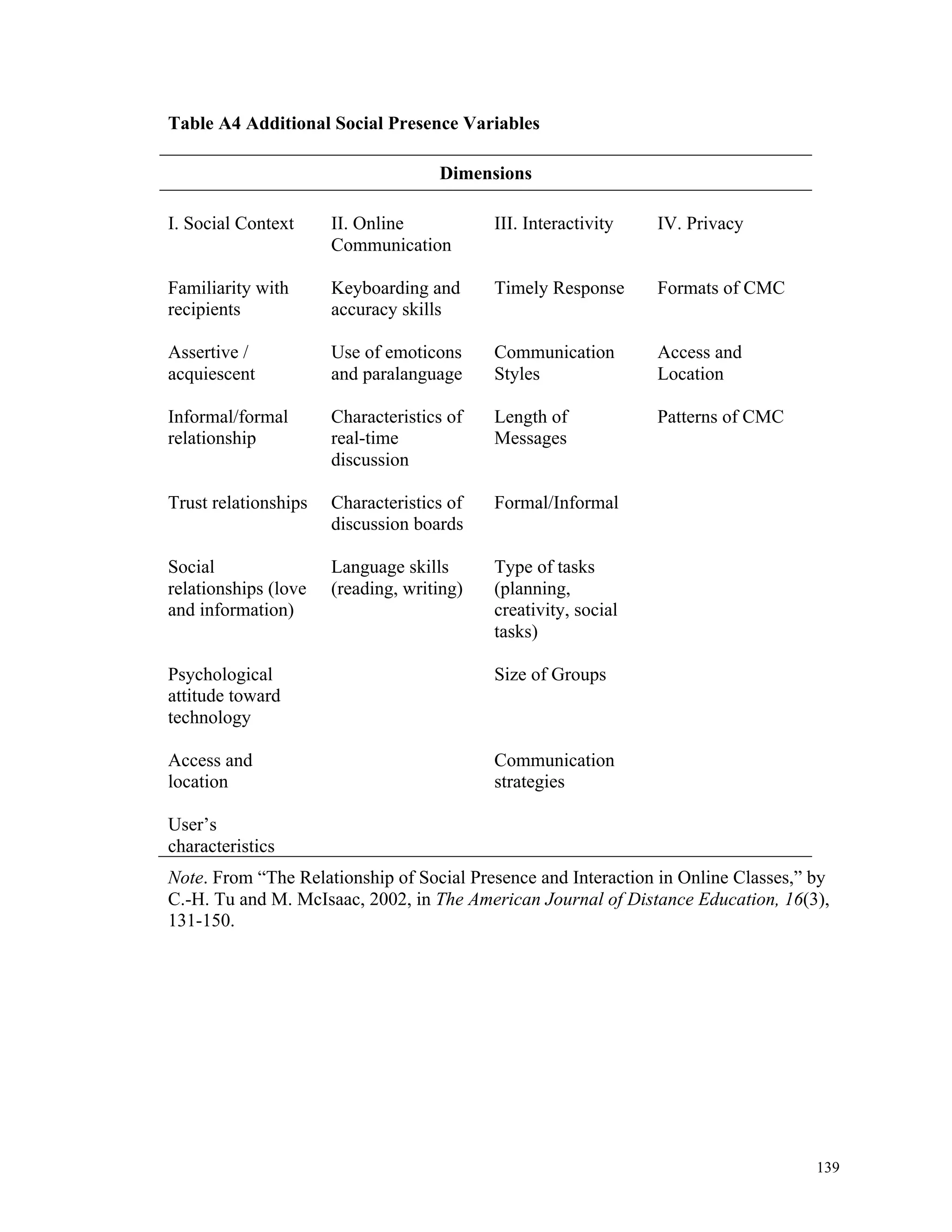 139 
Table A4 Additional Social Presence Variables 
Dimensions 
I. Social Context 
II. Online 
Communication 
III. Interactivity 
IV. Privacy 
Familiarity with 
recipients 
Keyboarding and 
accuracy skills 
Timely Response Formats of CMC 
Assertive / 
acquiescent 
Use of emoticons 
and paralanguage 
Communication 
Styles 
Access and 
Location 
Informal/formal 
relationship 
Characteristics of 
real-time 
discussion 
Length of 
Messages 
Patterns of CMC 
Trust relationships Characteristics of 
discussion boards 
Formal/Informal 
Social 
relationships (love 
and information) 
Language skills 
(reading, writing) 
Type of tasks 
(planning, 
creativity, social 
tasks) 
Psychological 
attitude toward 
technology 
Size of Groups 
Access and 
location 
Communication 
strategies 
User’s 
characteristics 
Note. From “The Relationship of Social Presence and Interaction in Online Classes,” by 
C.-H. Tu and M. McIsaac, 2002, in The American Journal of Distance Education, 16(3), 
131-150. 
 