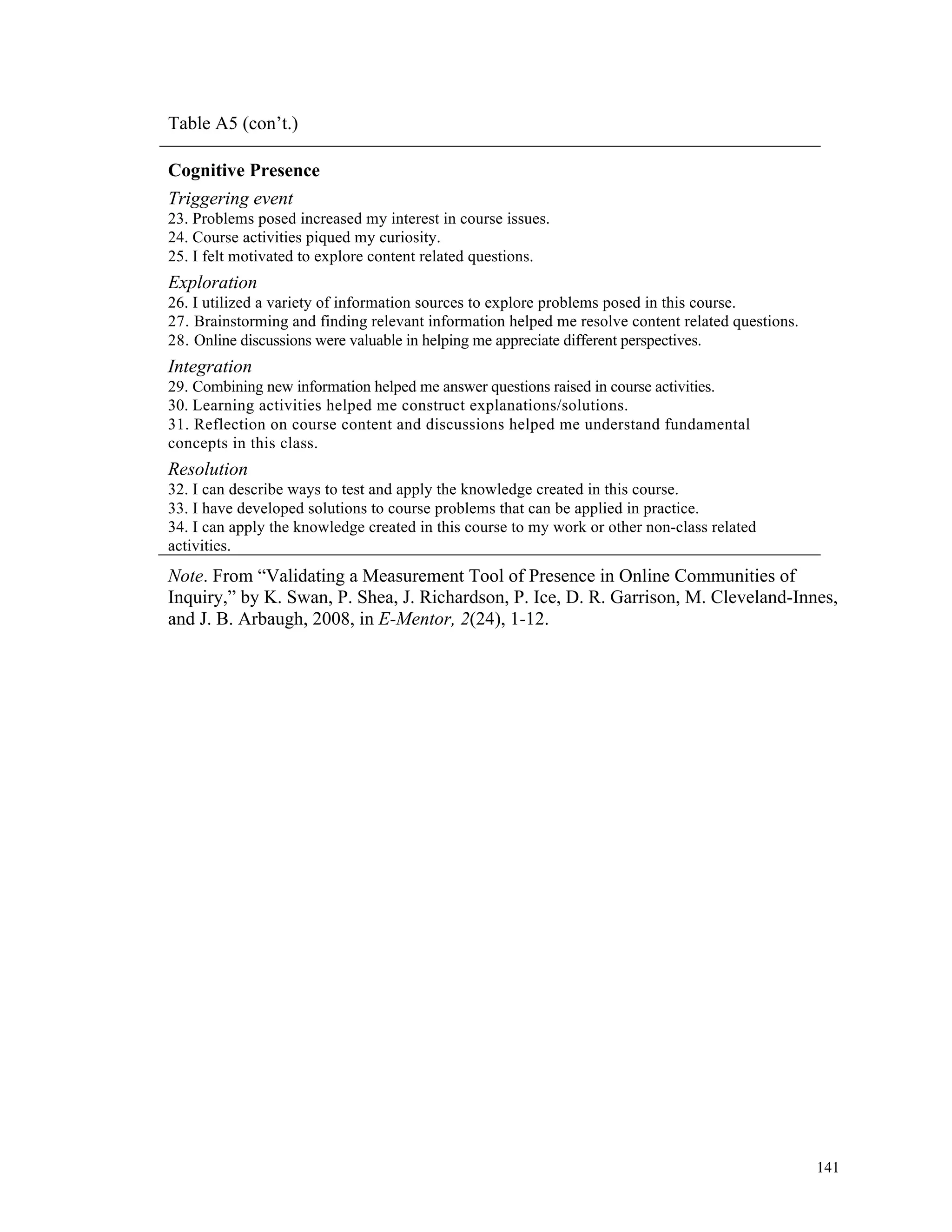 141 
Table A5 (con’t.) 
Cognitive Presence 
Triggering event 
23. Problems posed increased my interest in course issues. 
24. Course activities piqued my curiosity. 
25. I felt motivated to explore content related questions. 
Exploration 
26. I utilized a variety of information sources to explore problems posed in this course. 
27. Brainstorming and finding relevant information helped me resolve content related questions. 
28. Online discussions were valuable in helping me appreciate different perspectives. 
Integration 
29. Combining new information helped me answer questions raised in course activities. 
30. Learning activities helped me construct explanations/solutions. 
31. Reflection on course content and discussions helped me understand fundamental 
concepts in this class. 
Resolution 
32. I can describe ways to test and apply the knowledge created in this course. 
33. I have developed solutions to course problems that can be applied in practice. 
34. I can apply the knowledge created in this course to my work or other non-class related 
activities. 
Note. From “Validating a Measurement Tool of Presence in Online Communities of 
Inquiry,” by K. Swan, P. Shea, J. Richardson, P. Ice, D. R. Garrison, M. Cleveland-Innes, 
and J. B. Arbaugh, 2008, in E-Mentor, 2(24), 1-12. 
 