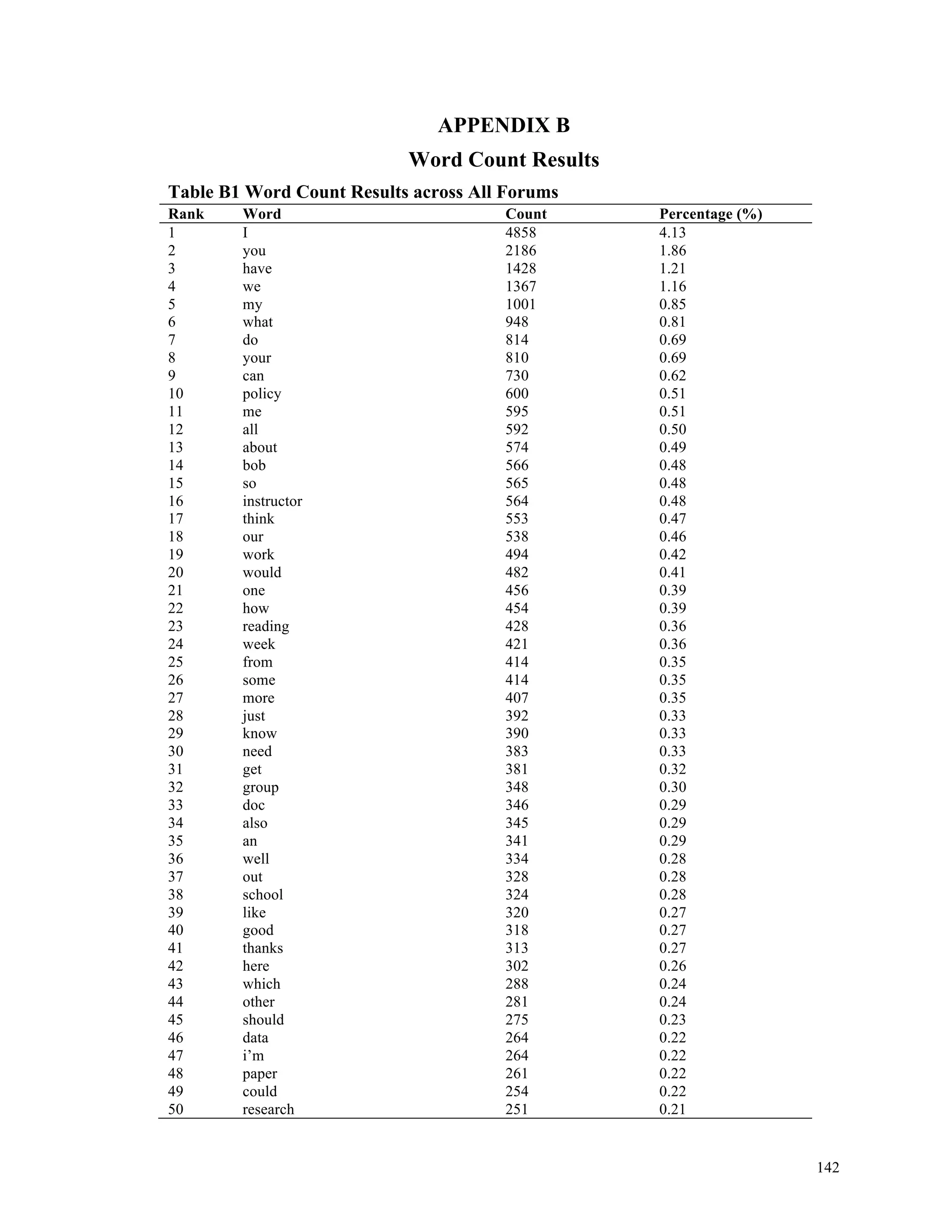 142 
APPENDIX B 
Word Count Results 
Table B1 Word Count Results across All Forums 
Rank Word Count Percentage (%) 
1 I 4858 4.13 
2 you 2186 1.86 
3 have 1428 1.21 
4 we 1367 1.16 
5 my 1001 0.85 
6 what 948 0.81 
7 do 814 0.69 
8 your 810 0.69 
9 can 730 0.62 
10 policy 600 0.51 
11 me 595 0.51 
12 all 592 0.50 
13 about 574 0.49 
14 bob 566 0.48 
15 so 565 0.48 
16 instructor 564 0.48 
17 think 553 0.47 
18 our 538 0.46 
19 work 494 0.42 
20 would 482 0.41 
21 one 456 0.39 
22 how 454 0.39 
23 reading 428 0.36 
24 week 421 0.36 
25 from 414 0.35 
26 some 414 0.35 
27 more 407 0.35 
28 just 392 0.33 
29 know 390 0.33 
30 need 383 0.33 
31 get 381 0.32 
32 group 348 0.30 
33 doc 346 0.29 
34 also 345 0.29 
35 an 341 0.29 
36 well 334 0.28 
37 out 328 0.28 
38 school 324 0.28 
39 like 320 0.27 
40 good 318 0.27 
41 thanks 313 0.27 
42 here 302 0.26 
43 which 288 0.24 
44 other 281 0.24 
45 should 275 0.23 
46 data 264 0.22 
47 i’m 264 0.22 
48 paper 261 0.22 
49 could 254 0.22 
50 research 251 0.21 
 