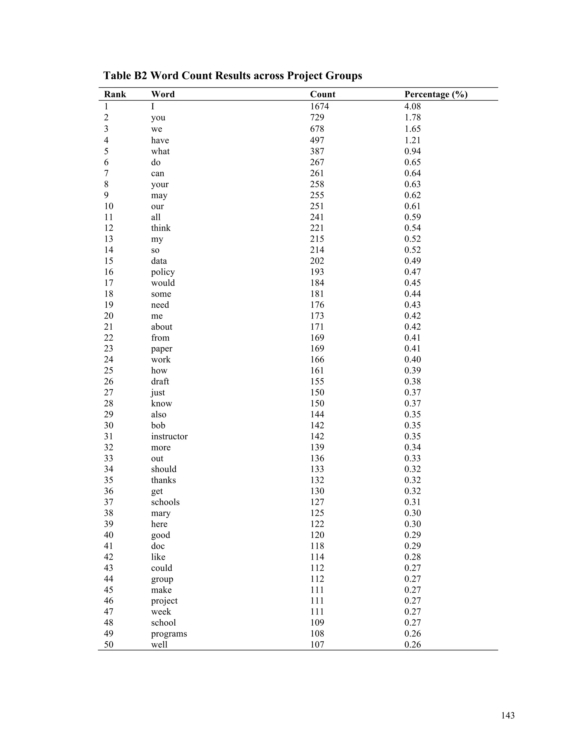 143 
Table B2 Word Count Results across Project Groups 
Rank Word Count Percentage (%) 
1 I 1674 4.08 
2 you 729 1.78 
3 we 678 1.65 
4 have 497 1.21 
5 what 387 0.94 
6 do 267 0.65 
7 can 261 0.64 
8 your 258 0.63 
9 may 255 0.62 
10 our 251 0.61 
11 all 241 0.59 
12 think 221 0.54 
13 my 215 0.52 
14 so 214 0.52 
15 data 202 0.49 
16 policy 193 0.47 
17 would 184 0.45 
18 some 181 0.44 
19 need 176 0.43 
20 me 173 0.42 
21 about 171 0.42 
22 from 169 0.41 
23 paper 169 0.41 
24 work 166 0.40 
25 how 161 0.39 
26 draft 155 0.38 
27 just 150 0.37 
28 know 150 0.37 
29 also 144 0.35 
30 bob 142 0.35 
31 instructor 142 0.35 
32 more 139 0.34 
33 out 136 0.33 
34 should 133 0.32 
35 thanks 132 0.32 
36 get 130 0.32 
37 schools 127 0.31 
38 mary 125 0.30 
39 here 122 0.30 
40 good 120 0.29 
41 doc 118 0.29 
42 like 114 0.28 
43 could 112 0.27 
44 group 112 0.27 
45 make 111 0.27 
46 project 111 0.27 
47 week 111 0.27 
48 school 109 0.27 
49 programs 108 0.26 
50 well 107 0.26 
 