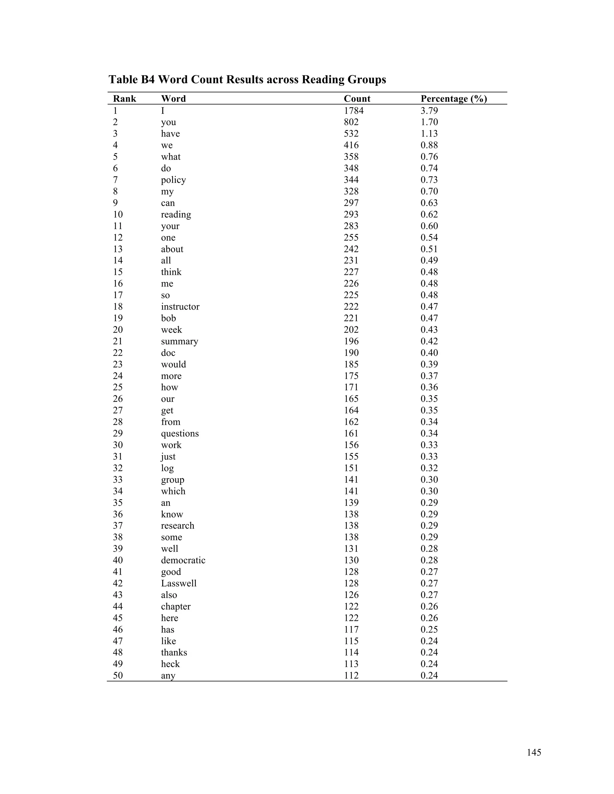 145 
Table B4 Word Count Results across Reading Groups 
Rank Word Count Percentage (%) 
1 I 1784 3.79 
2 you 802 1.70 
3 have 532 1.13 
4 we 416 0.88 
5 what 358 0.76 
6 do 348 0.74 
7 policy 344 0.73 
8 my 328 0.70 
9 can 297 0.63 
10 reading 293 0.62 
11 your 283 0.60 
12 one 255 0.54 
13 about 242 0.51 
14 all 231 0.49 
15 think 227 0.48 
16 me 226 0.48 
17 so 225 0.48 
18 instructor 222 0.47 
19 bob 221 0.47 
20 week 202 0.43 
21 summary 196 0.42 
22 doc 190 0.40 
23 would 185 0.39 
24 more 175 0.37 
25 how 171 0.36 
26 our 165 0.35 
27 get 164 0.35 
28 from 162 0.34 
29 questions 161 0.34 
30 work 156 0.33 
31 just 155 0.33 
32 log 151 0.32 
33 group 141 0.30 
34 which 141 0.30 
35 an 139 0.29 
36 know 138 0.29 
37 research 138 0.29 
38 some 138 0.29 
39 well 131 0.28 
40 democratic 130 0.28 
41 good 128 0.27 
42 Lasswell 128 0.27 
43 also 126 0.27 
44 chapter 122 0.26 
45 here 122 0.26 
46 has 117 0.25 
47 like 115 0.24 
48 thanks 114 0.24 
49 heck 113 0.24 
50 any 112 0.24 
 