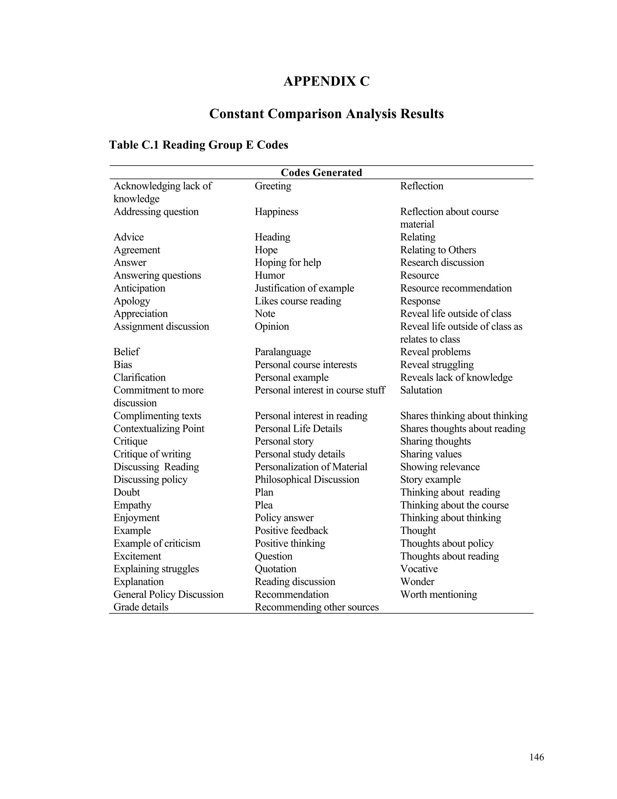 146 
APPENDIX C 
Constant Comparison Analysis Results 
Table C.1 Reading Group E Codes 
Codes Generated 
Acknowledging lack of 
knowledge 
Greeting Reflection 
Addressing question Happiness Reflection about course 
material 
Advice Heading Relating 
Agreement Hope Relating to Others 
Answer Hoping for help Research discussion 
Answering questions Humor Resource 
Anticipation Justification of example Resource recommendation 
Apology Likes course reading Response 
Appreciation Note Reveal life outside of class 
Assignment discussion Opinion Reveal life outside of class as 
relates to class 
Belief Paralanguage Reveal problems 
Bias Personal course interests Reveal struggling 
Clarification Personal example Reveals lack of knowledge 
Commitment to more 
Personal interest in course stuff Salutation 
discussion 
Complimenting texts Personal interest in reading Shares thinking about thinking 
Contextualizing Point Personal Life Details Shares thoughts about reading 
Critique Personal story Sharing thoughts 
Critique of writing Personal study details Sharing values 
Discussing Reading Personalization of Material Showing relevance 
Discussing policy Philosophical Discussion Story example 
Doubt Plan Thinking about reading 
Empathy Plea Thinking about the course 
Enjoyment Policy answer Thinking about thinking 
Example Positive feedback Thought 
Example of criticism Positive thinking Thoughts about policy 
Excitement Question Thoughts about reading 
Explaining struggles Quotation Vocative 
Explanation Reading discussion Wonder 
General Policy Discussion Recommendation Worth mentioning 
Grade details Recommending other sources 
 