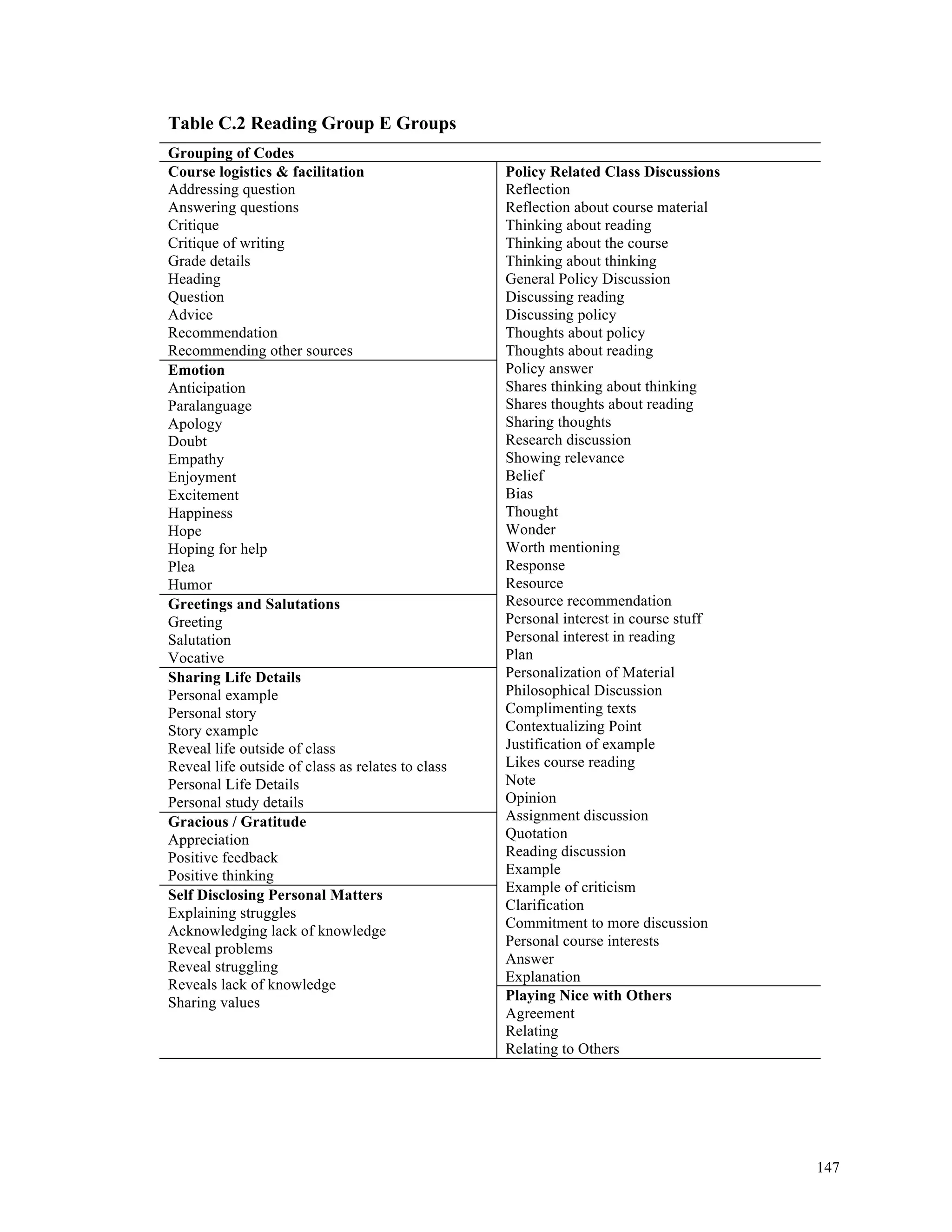147 
Table C.2 Reading Group E Groups 
Grouping of Codes 
Course logistics & facilitation 
Addressing question 
Answering questions 
Critique 
Critique of writing 
Grade details 
Heading 
Question 
Advice 
Recommendation 
Recommending other sources 
Policy Related Class Discussions 
Reflection 
Reflection about course material 
Thinking about reading 
Thinking about the course 
Thinking about thinking 
General Policy Discussion 
Discussing reading 
Discussing policy 
Thoughts about policy 
Thoughts about reading 
Policy answer 
Shares thinking about thinking 
Shares thoughts about reading 
Sharing thoughts 
Research discussion 
Showing relevance 
Belief 
Bias 
Thought 
Wonder 
Worth mentioning 
Response 
Resource 
Resource recommendation 
Personal interest in course stuff 
Personal interest in reading 
Plan 
Personalization of Material 
Philosophical Discussion 
Complimenting texts 
Contextualizing Point 
Justification of example 
Likes course reading 
Note 
Opinion 
Assignment discussion 
Quotation 
Reading discussion 
Example 
Example of criticism 
Clarification 
Commitment to more discussion 
Personal course interests 
Answer 
Explanation 
Emotion 
Anticipation 
Paralanguage 
Apology 
Doubt 
Empathy 
Enjoyment 
Excitement 
Happiness 
Hope 
Hoping for help 
Plea 
Humor 
Greetings and Salutations 
Greeting 
Salutation 
Vocative 
Sharing Life Details 
Personal example 
Personal story 
Story example 
Reveal life outside of class 
Reveal life outside of class as relates to class 
Personal Life Details 
Personal study details 
Gracious / Gratitude 
Appreciation 
Positive feedback 
Positive thinking 
Self Disclosing Personal Matters 
Explaining struggles 
Acknowledging lack of knowledge 
Reveal problems 
Reveal struggling 
Reveals lack of knowledge 
Sharing values 
Playing Nice with Others 
Agreement 
Relating 
Relating to Others 
 