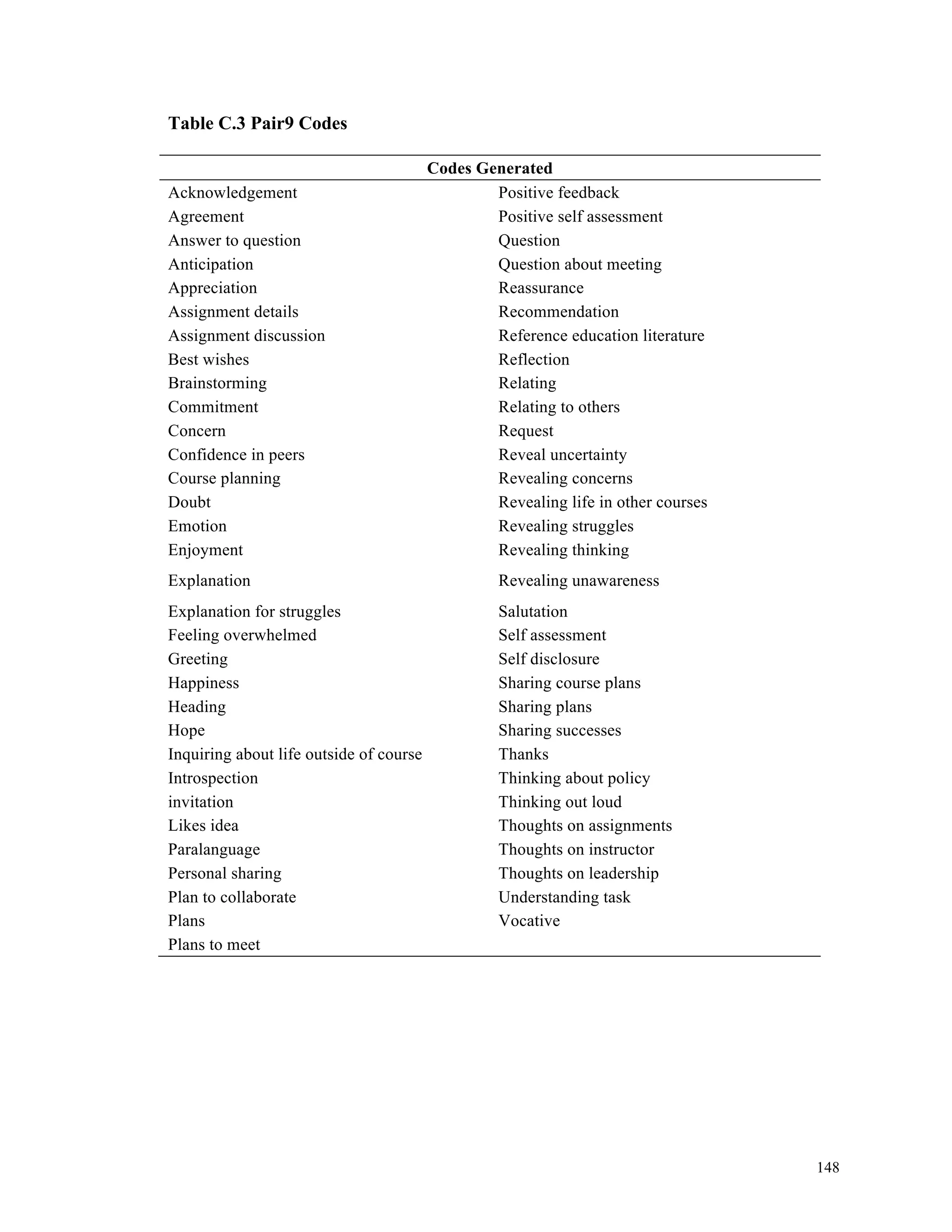 148 
Table C.3 Pair9 Codes 
Codes Generated 
Acknowledgement Positive feedback 
Agreement Positive self assessment 
Answer to question Question 
Anticipation Question about meeting 
Appreciation Reassurance 
Assignment details Recommendation 
Assignment discussion Reference education literature 
Best wishes Reflection 
Brainstorming Relating 
Commitment Relating to others 
Concern Request 
Confidence in peers Reveal uncertainty 
Course planning Revealing concerns 
Doubt Revealing life in other courses 
Emotion Revealing struggles 
Enjoyment Revealing thinking 
Explanation Revealing unawareness 
Explanation for struggles Salutation 
Feeling overwhelmed Self assessment 
Greeting Self disclosure 
Happiness Sharing course plans 
Heading Sharing plans 
Hope Sharing successes 
Inquiring about life outside of course Thanks 
Introspection Thinking about policy 
invitation Thinking out loud 
Likes idea Thoughts on assignments 
Paralanguage Thoughts on instructor 
Personal sharing Thoughts on leadership 
Plan to collaborate Understanding task 
Plans Vocative 
Plans to meet 
 