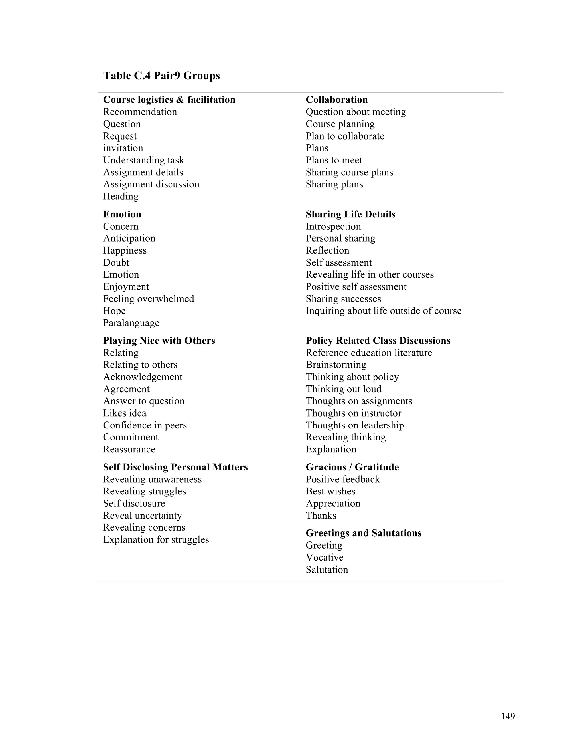 149 
Table C.4 Pair9 Groups 
Course logistics & facilitation Collaboration 
Recommendation 
Question 
Request 
invitation 
Understanding task 
Assignment details 
Assignment discussion 
Heading 
Question about meeting 
Course planning 
Plan to collaborate 
Plans 
Plans to meet 
Sharing course plans 
Sharing plans 
Emotion Sharing Life Details 
Concern 
Anticipation 
Happiness 
Doubt 
Emotion 
Enjoyment 
Feeling overwhelmed 
Hope 
Paralanguage 
Introspection 
Personal sharing 
Reflection 
Self assessment 
Revealing life in other courses 
Positive self assessment 
Sharing successes 
Inquiring about life outside of course 
Playing Nice with Others Policy Related Class Discussions 
Relating 
Reference education literature 
Relating to others 
Brainstorming 
Acknowledgement 
Thinking about policy 
Agreement 
Thinking out loud 
Answer to question 
Thoughts on assignments 
Likes idea 
Thoughts on instructor 
Confidence in peers 
Thoughts on leadership 
Commitment 
Revealing thinking 
Reassurance 
Explanation 
Self Disclosing Personal Matters Gracious / Gratitude 
Revealing unawareness 
Revealing struggles 
Self disclosure 
Reveal uncertainty 
Revealing concerns 
Explanation for struggles 
Positive feedback 
Best wishes 
Appreciation 
Thanks 
Greetings and Salutations 
Greeting 
Vocative 
Salutation 
 