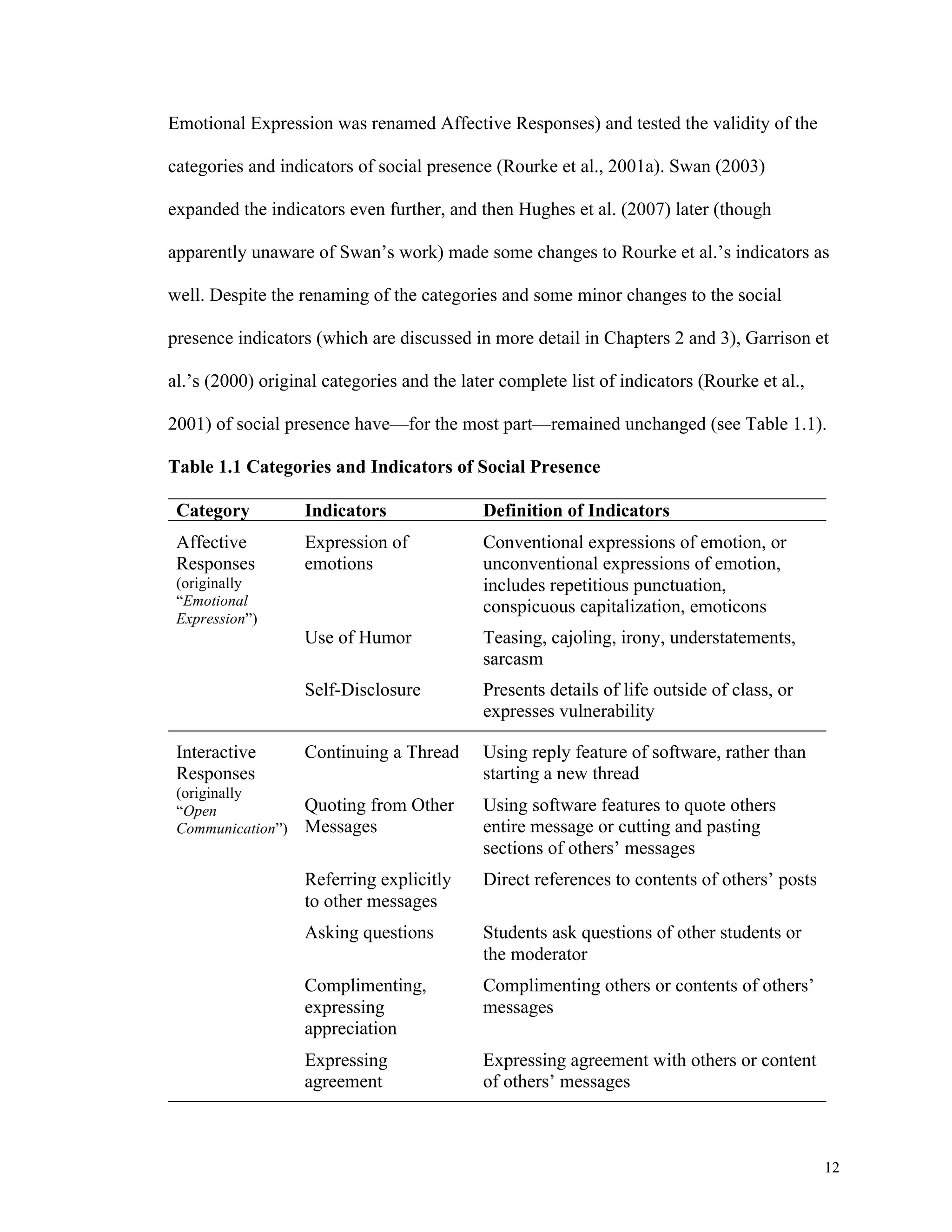 12 
Emotional Expression was renamed Affective Responses) and tested the validity of the 
categories and indicators of social presence (Rourke et al., 2001a). Swan (2003) 
expanded the indicators even further, and then Hughes et al. (2007) later (though 
apparently unaware of Swan’s work) made some changes to Rourke et al.’s indicators as 
well. Despite the renaming of the categories and some minor changes to the social 
presence indicators (which are discussed in more detail in Chapters 2 and 3), Garrison et 
al.’s (2000) original categories and the later complete list of indicators (Rourke et al., 
2001) of social presence have—for the most part—remained unchanged (see Table 1.1). 
Table 1.1 Categories and Indicators of Social Presence 
Category Indicators Definition of Indicators 
Affective 
Expression of 
Responses 
emotions 
(originally 
“Emotional 
Expression”) 
Conventional expressions of emotion, or 
unconventional expressions of emotion, 
includes repetitious punctuation, 
conspicuous capitalization, emoticons 
Use of Humor Teasing, cajoling, irony, understatements, 
sarcasm 
Self-Disclosure Presents details of life outside of class, or 
expresses vulnerability 
Interactive 
Responses 
(originally 
“Open 
Communication”) 
Continuing a Thread Using reply feature of software, rather than 
starting a new thread 
Quoting from Other 
Messages 
Using software features to quote others 
entire message or cutting and pasting 
sections of others’ messages 
Referring explicitly 
to other messages 
Direct references to contents of others’ posts 
Asking questions Students ask questions of other students or 
the moderator 
Complimenting, 
expressing 
appreciation 
Complimenting others or contents of others’ 
messages 
Expressing 
agreement 
Expressing agreement with others or content 
of others’ messages 
 