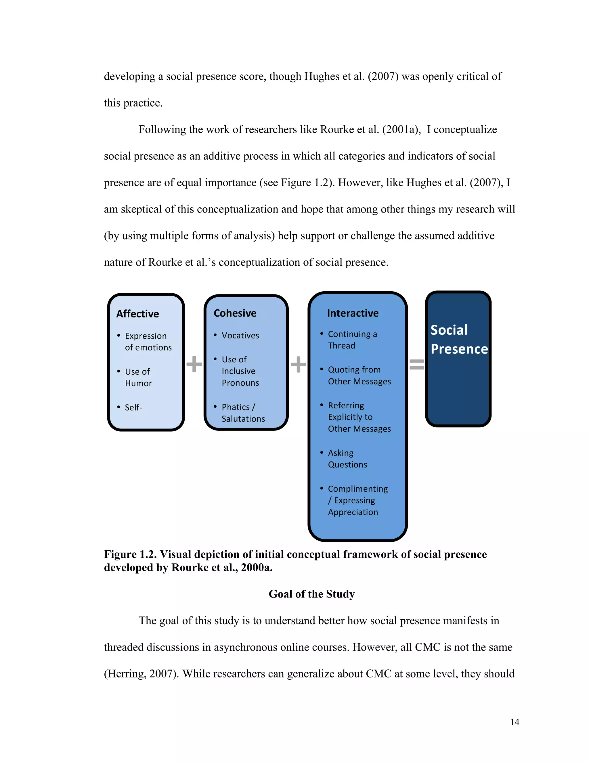 14 
developing a social presence score, though Hughes et al. (2007) was openly critical of 
this practice. 
Following the work of researchers like Rourke et al. (2001a), I conceptualize 
social presence as an additive process in which all categories and indicators of social 
presence are of equal importance (see Figure 1.2). However, like Hughes et al. (2007), I 
am skeptical of this conceptualization and hope that among other things my research will 
(by using multiple forms of analysis) help support or challenge the assumed additive 
nature of Rourke et al.’s conceptualization of social presence. 
Cohesive 
• Vocatives 
Interactive 
• Continuing a 
Thread 
+ + = 
Affective 
Responses 
• Expression 
of emotions 
• Use of 
Humor 
• Self‐ 
Disclosure 
• Use of 
Inclusive 
Pronouns 
• Phatics / 
Salutations 
• Quoting from 
Other Messages 
• Referring 
Explicitly to 
Other Messages 
• Asking 
Questions 
• Complimenting 
/ Expressing 
Appreciation 
Social 
Presence 
Figure 1.2. Visual depiction of initial conceptual framework of social presence 
developed by Rourke et al., 2000a. 
Goal of the Study 
The goal of this study is to understand better how social presence manifests in 
threaded discussions in asynchronous online courses. However, all CMC is not the same 
(Herring, 2007). While researchers can generalize about CMC at some level, they should 
 