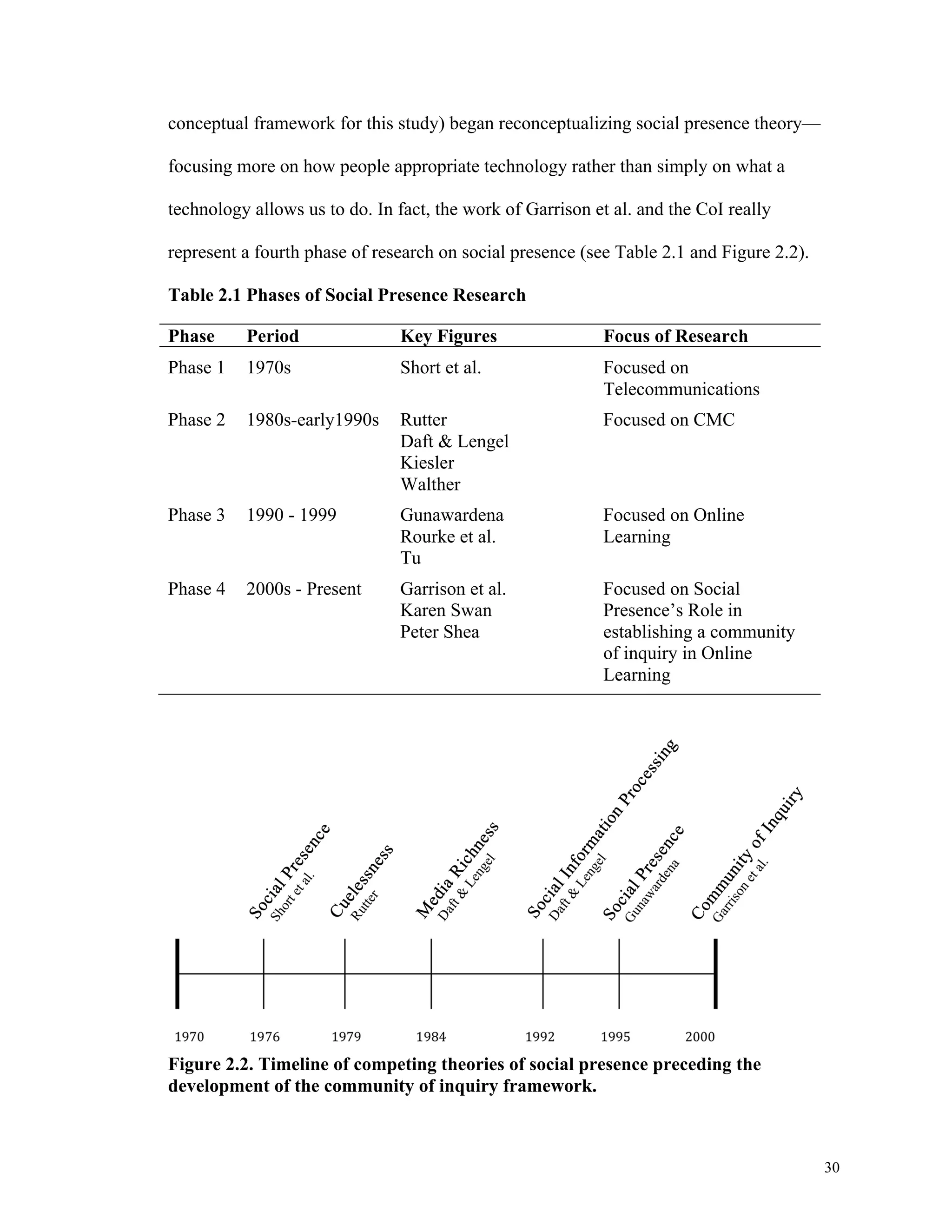 30 
conceptual framework for this study) began reconceptualizing social presence theory— 
focusing more on how people appropriate technology rather than simply on what a 
technology allows us to do. In fact, the work of Garrison et al. and the CoI really 
represent a fourth phase of research on social presence (see Table 2.1 and Figure 2.2). 
Table 2.1 Phases of Social Presence Research 
Phase Period Key Figures Focus of Research 
Phase 1 
1970s Short et al. Focused on 
Telecommunications 
Phase 2 1980s-early1990s Rutter 
Daft & Lengel 
Kiesler 
Walther 
Focused on CMC 
Phase 3 1990 - 1999 Gunawardena 
Rourke et al. 
Tu 
Focused on Online 
Learning 
Phase 4 2000s - Present Garrison et al. 
Karen Swan 
Peter Shea 
Focused on Social 
Presence’s Role in 
establishing a community 
of inquiry in Online 
Learning 
Figure 2.2. Timeline of competing theories of social presence preceding the 
development of the community of inquiry framework. 
 