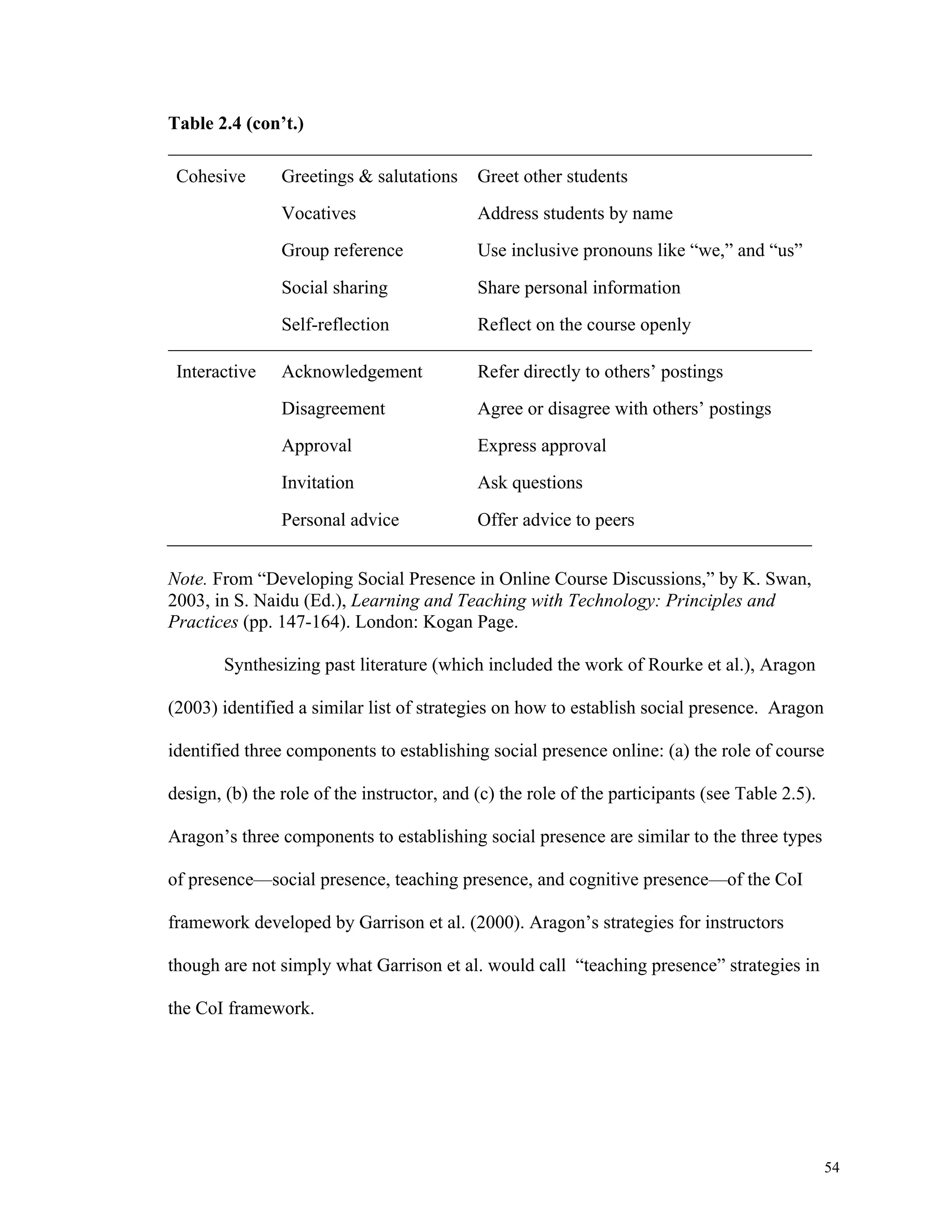 54 
Table 2.4 (con’t.) 
Cohesive Greetings & salutations 
Vocatives 
Group reference 
Social sharing 
Self-reflection 
Greet other students 
Address students by name 
Use inclusive pronouns like “we,” and “us” 
Share personal information 
Reflect on the course openly 
Interactive Acknowledgement 
Disagreement 
Approval 
Invitation 
Personal advice 
Refer directly to others’ postings 
Agree or disagree with others’ postings 
Express approval 
Ask questions 
Offer advice to peers 
Note. From “Developing Social Presence in Online Course Discussions,” by K. Swan, 
2003, in S. Naidu (Ed.), Learning and Teaching with Technology: Principles and 
Practices (pp. 147-164). London: Kogan Page. 
Synthesizing past literature (which included the work of Rourke et al.), Aragon 
(2003) identified a similar list of strategies on how to establish social presence. Aragon 
identified three components to establishing social presence online: (a) the role of course 
design, (b) the role of the instructor, and (c) the role of the participants (see Table 2.5). 
Aragon’s three components to establishing social presence are similar to the three types 
of presence—social presence, teaching presence, and cognitive presence—of the CoI 
framework developed by Garrison et al. (2000). Aragon’s strategies for instructors 
though are not simply what Garrison et al. would call “teaching presence” strategies in 
the CoI framework. 
 