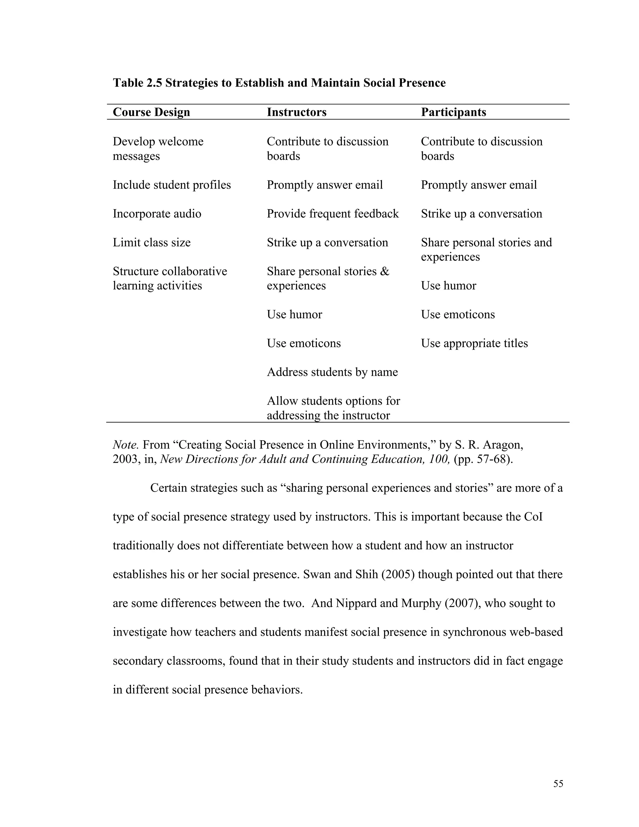 55 
Table 2.5 Strategies to Establish and Maintain Social Presence 
Course Design Instructors Participants 
Develop welcome 
messages 
Include student profiles 
Incorporate audio 
Limit class size 
Structure collaborative 
learning activities 
Contribute to discussion 
boards 
Promptly answer email 
Provide frequent feedback 
Strike up a conversation 
Share personal stories & 
experiences 
Use humor 
Use emoticons 
Address students by name 
Allow students options for 
addressing the instructor 
Contribute to discussion 
boards 
Promptly answer email 
Strike up a conversation 
Share personal stories and 
experiences 
Use humor 
Use emoticons 
Use appropriate titles 
Note. From “Creating Social Presence in Online Environments,” by S. R. Aragon, 
2003, in, New Directions for Adult and Continuing Education, 100, (pp. 57-68). 
Certain strategies such as “sharing personal experiences and stories” are more of a 
type of social presence strategy used by instructors. This is important because the CoI 
traditionally does not differentiate between how a student and how an instructor 
establishes his or her social presence. Swan and Shih (2005) though pointed out that there 
are some differences between the two. And Nippard and Murphy (2007), who sought to 
investigate how teachers and students manifest social presence in synchronous web-based 
secondary classrooms, found that in their study students and instructors did in fact engage 
in different social presence behaviors. 
 
