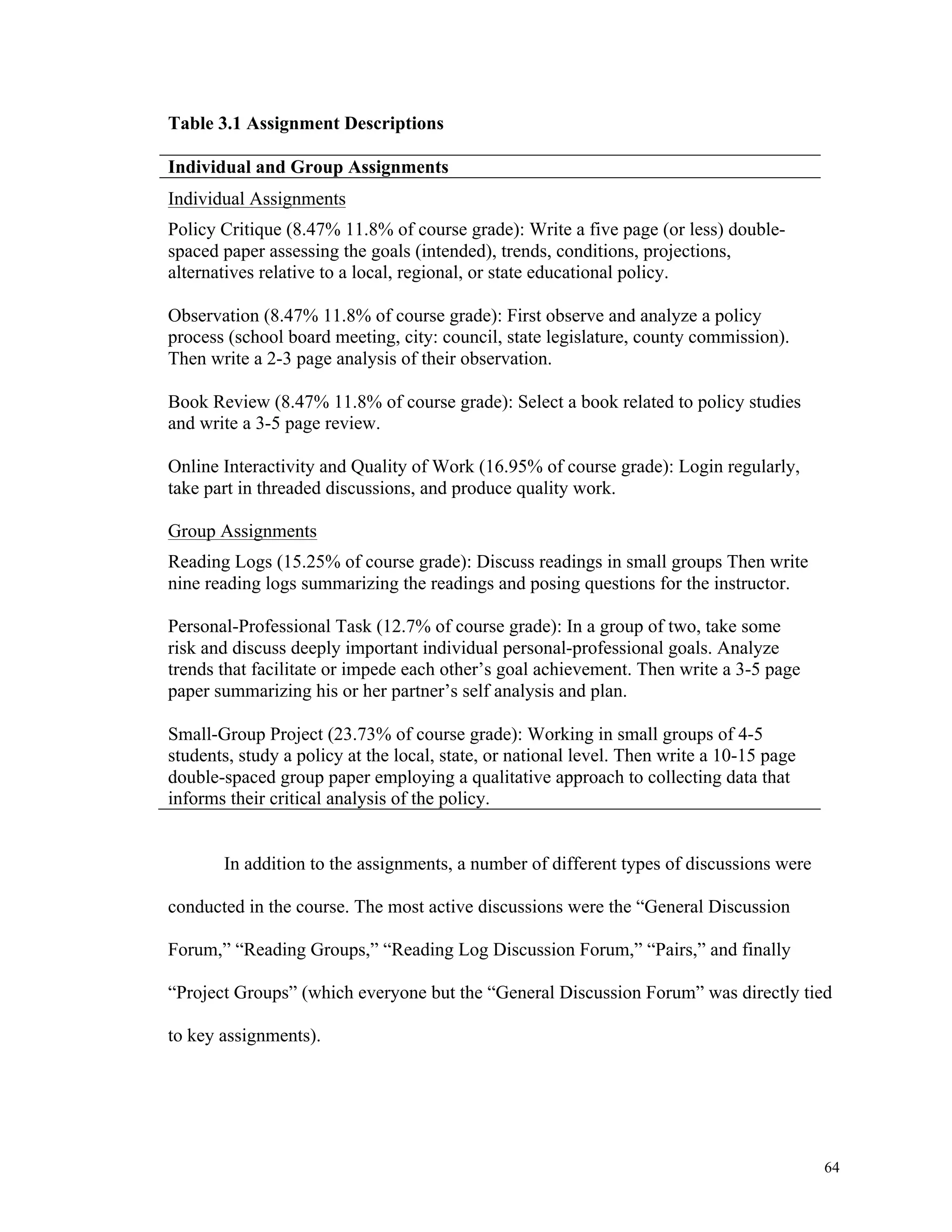 64 
Table 3.1 Assignment Descriptions 
Individual and Group Assignments 
Individual Assignments 
Policy Critique (8.47% 11.8% of course grade): Write a five page (or less) double-spaced 
paper assessing the goals (intended), trends, conditions, projections, 
alternatives relative to a local, regional, or state educational policy. 
Observation (8.47% 11.8% of course grade): First observe and analyze a policy 
process (school board meeting, city: council, state legislature, county commission). 
Then write a 2-3 page analysis of their observation. 
Book Review (8.47% 11.8% of course grade): Select a book related to policy studies 
and write a 3-5 page review. 
Online Interactivity and Quality of Work (16.95% of course grade): Login regularly, 
take part in threaded discussions, and produce quality work. 
Group Assignments 
Reading Logs (15.25% of course grade): Discuss readings in small groups Then write 
nine reading logs summarizing the readings and posing questions for the instructor. 
Personal-Professional Task (12.7% of course grade): In a group of two, take some 
risk and discuss deeply important individual personal-professional goals. Analyze 
trends that facilitate or impede each other’s goal achievement. Then write a 3-5 page 
paper summarizing his or her partner’s self analysis and plan. 
Small-Group Project (23.73% of course grade): Working in small groups of 4-5 
students, study a policy at the local, state, or national level. Then write a 10-15 page 
double-spaced group paper employing a qualitative approach to collecting data that 
informs their critical analysis of the policy. 
In addition to the assignments, a number of different types of discussions were 
conducted in the course. The most active discussions were the “General Discussion 
Forum,” “Reading Groups,” “Reading Log Discussion Forum,” “Pairs,” and finally 
“Project Groups” (which everyone but the “General Discussion Forum” was directly tied 
to key assignments). 
 