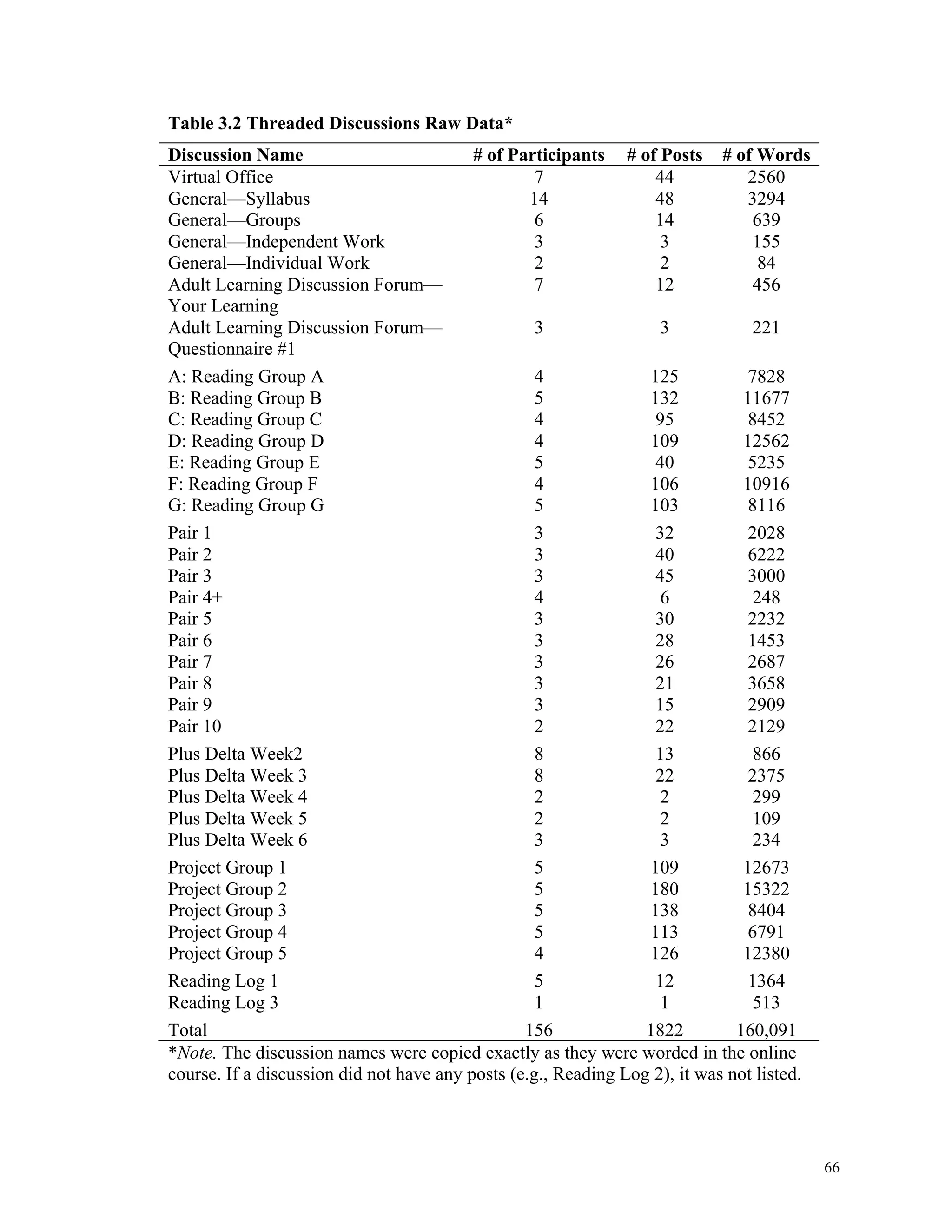 66 
Table 3.2 Threaded Discussions Raw Data* 
Discussion Name # of Participants # of Posts # of Words 
Virtual Office 7 44 2560 
General—Syllabus 14 48 3294 
General—Groups 6 14 639 
General—Independent Work 3 3 155 
General—Individual Work 2 2 84 
Adult Learning Discussion Forum— 
7 12 456 
Your Learning 
Adult Learning Discussion Forum— 
Questionnaire #1 
3 3 221 
A: Reading Group A 4 125 7828 
B: Reading Group B 5 132 11677 
C: Reading Group C 4 95 8452 
D: Reading Group D 4 109 12562 
E: Reading Group E 5 40 5235 
F: Reading Group F 4 106 10916 
G: Reading Group G 5 103 8116 
Pair 1 3 32 2028 
Pair 2 3 40 6222 
Pair 3 3 45 3000 
Pair 4+ 4 6 248 
Pair 5 3 30 2232 
Pair 6 3 28 1453 
Pair 7 3 26 2687 
Pair 8 3 21 3658 
Pair 9 3 15 2909 
Pair 10 2 22 2129 
Plus Delta Week2 8 13 866 
Plus Delta Week 3 8 22 2375 
Plus Delta Week 4 2 2 299 
Plus Delta Week 5 2 2 109 
Plus Delta Week 6 3 3 234 
Project Group 1 5 109 12673 
Project Group 2 5 180 15322 
Project Group 3 5 138 8404 
Project Group 4 5 113 6791 
Project Group 5 4 126 12380 
Reading Log 1 5 12 1364 
Reading Log 3 1 1 513 
Total 156 1822 160,091 
*Note. The discussion names were copied exactly as they were worded in the online 
course. If a discussion did not have any posts (e.g., Reading Log 2), it was not listed. 
 