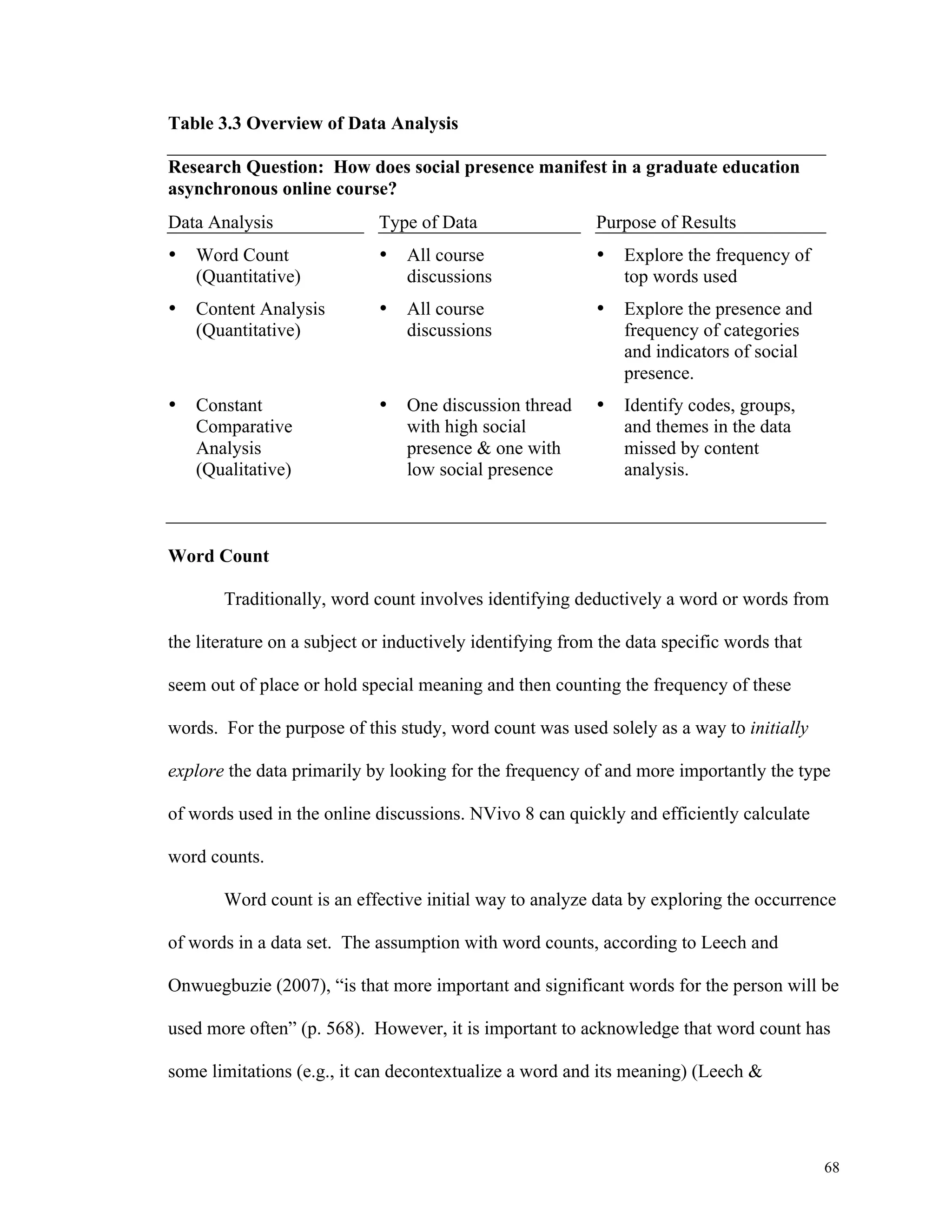 68 
Table 3.3 Overview of Data Analysis 
Research Question: How does social presence manifest in a graduate education 
asynchronous online course? 
Data Analysis Type of Data Purpose of Results 
• Word Count 
(Quantitative) 
• Content Analysis 
(Quantitative) 
• Constant 
Comparative 
Analysis 
(Qualitative) 
• All course 
discussions 
• All course 
discussions 
• One discussion thread 
with high social 
presence & one with 
low social presence 
• Explore the frequency of 
top words used 
• Explore the presence and 
frequency of categories 
and indicators of social 
presence. 
• Identify codes, groups, 
and themes in the data 
missed by content 
analysis. 
Word Count 
Traditionally, word count involves identifying deductively a word or words from 
the literature on a subject or inductively identifying from the data specific words that 
seem out of place or hold special meaning and then counting the frequency of these 
words. For the purpose of this study, word count was used solely as a way to initially 
explore the data primarily by looking for the frequency of and more importantly the type 
of words used in the online discussions. NVivo 8 can quickly and efficiently calculate 
word counts. 
Word count is an effective initial way to analyze data by exploring the occurrence 
of words in a data set. The assumption with word counts, according to Leech and 
Onwuegbuzie (2007), “is that more important and significant words for the person will be 
used more often” (p. 568). However, it is important to acknowledge that word count has 
some limitations (e.g., it can decontextualize a word and its meaning) (Leech & 
 