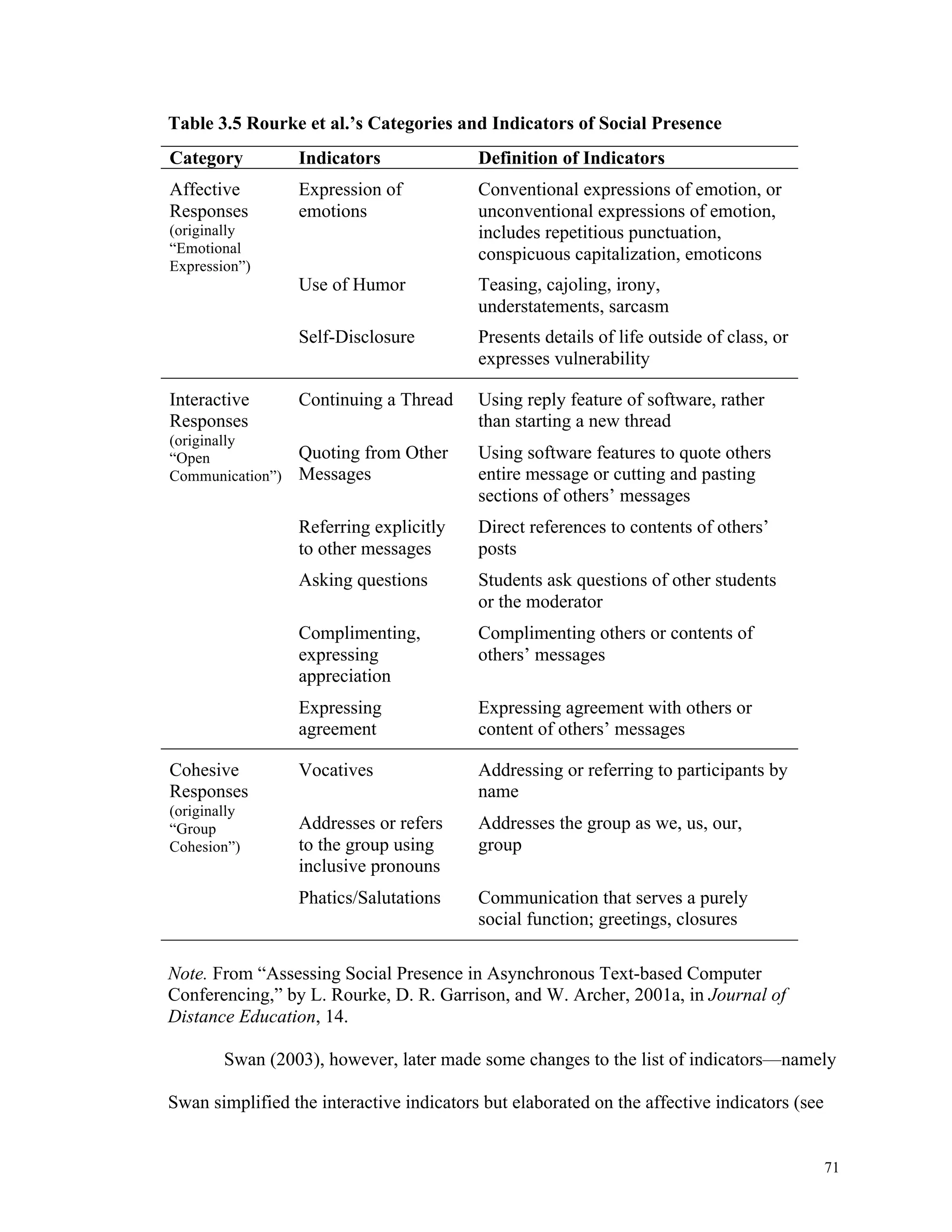 71 
Table 3.5 Rourke et al.’s Categories and Indicators of Social Presence 
Category Indicators Definition of Indicators 
Affective 
Expression of 
Responses 
emotions 
(originally 
“Emotional 
Expression”) 
Conventional expressions of emotion, or 
unconventional expressions of emotion, 
includes repetitious punctuation, 
conspicuous capitalization, emoticons 
Use of Humor Teasing, cajoling, irony, 
understatements, sarcasm 
Self-Disclosure Presents details of life outside of class, or 
expresses vulnerability 
Interactive 
Responses 
(originally 
“Open 
Communication”) 
Continuing a Thread Using reply feature of software, rather 
than starting a new thread 
Quoting from Other 
Messages 
Using software features to quote others 
entire message or cutting and pasting 
sections of others’ messages 
Referring explicitly 
to other messages 
Direct references to contents of others’ 
posts 
Asking questions Students ask questions of other students 
or the moderator 
Complimenting, 
expressing 
appreciation 
Complimenting others or contents of 
others’ messages 
Expressing 
agreement 
Expressing agreement with others or 
content of others’ messages 
Cohesive 
Responses 
(originally 
“Group 
Cohesion”) 
Vocatives Addressing or referring to participants by 
name 
Addresses or refers 
to the group using 
inclusive pronouns 
Addresses the group as we, us, our, 
group 
Phatics/Salutations Communication that serves a purely 
social function; greetings, closures 
Note. From “Assessing Social Presence in Asynchronous Text-based Computer 
Conferencing,” by L. Rourke, D. R. Garrison, and W. Archer, 2001a, in Journal of 
Distance Education, 14. 
Swan (2003), however, later made some changes to the list of indicators—namely 
Swan simplified the interactive indicators but elaborated on the affective indicators (see 
 